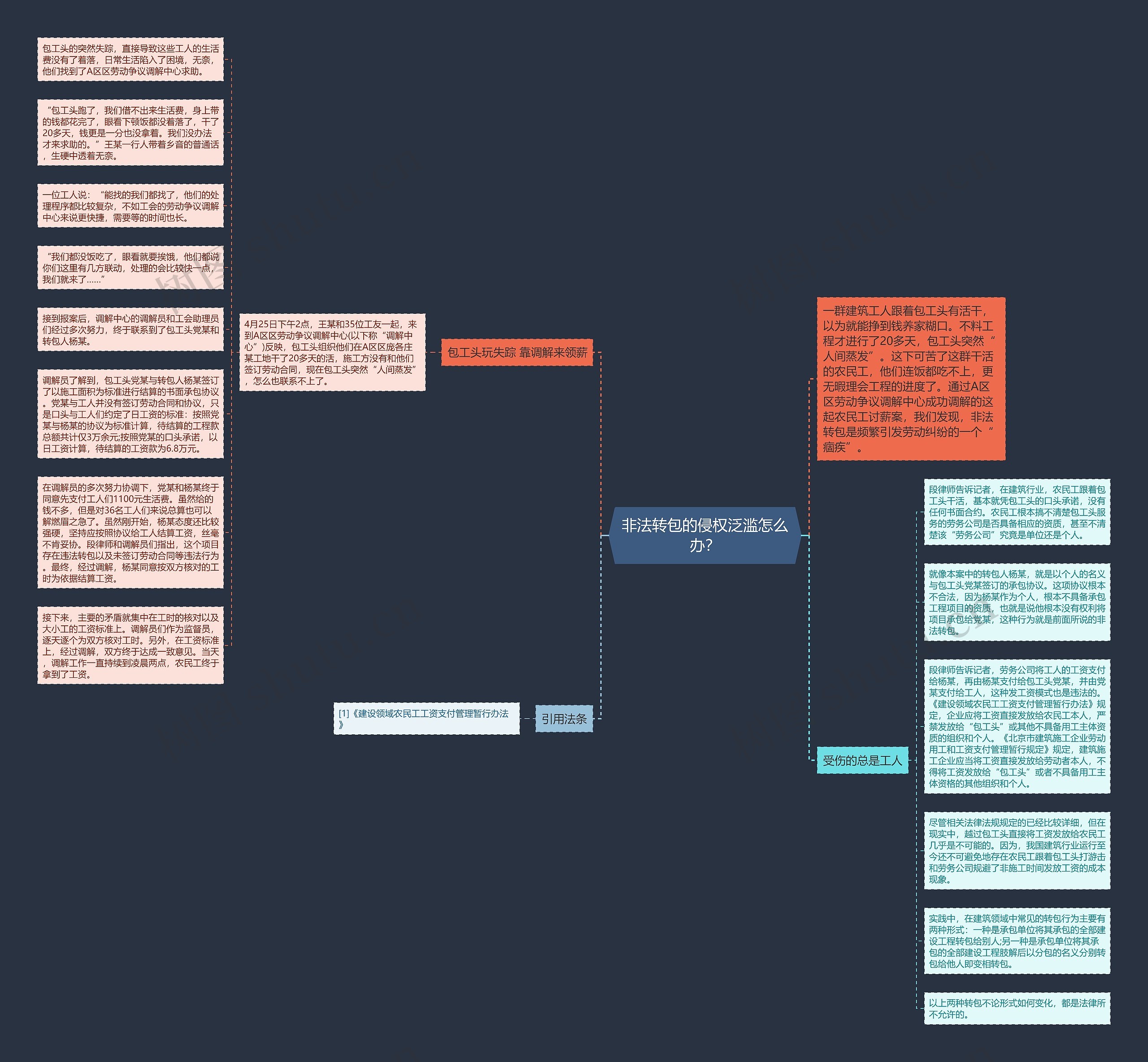 非法转包的侵权泛滥怎么办？思维导图