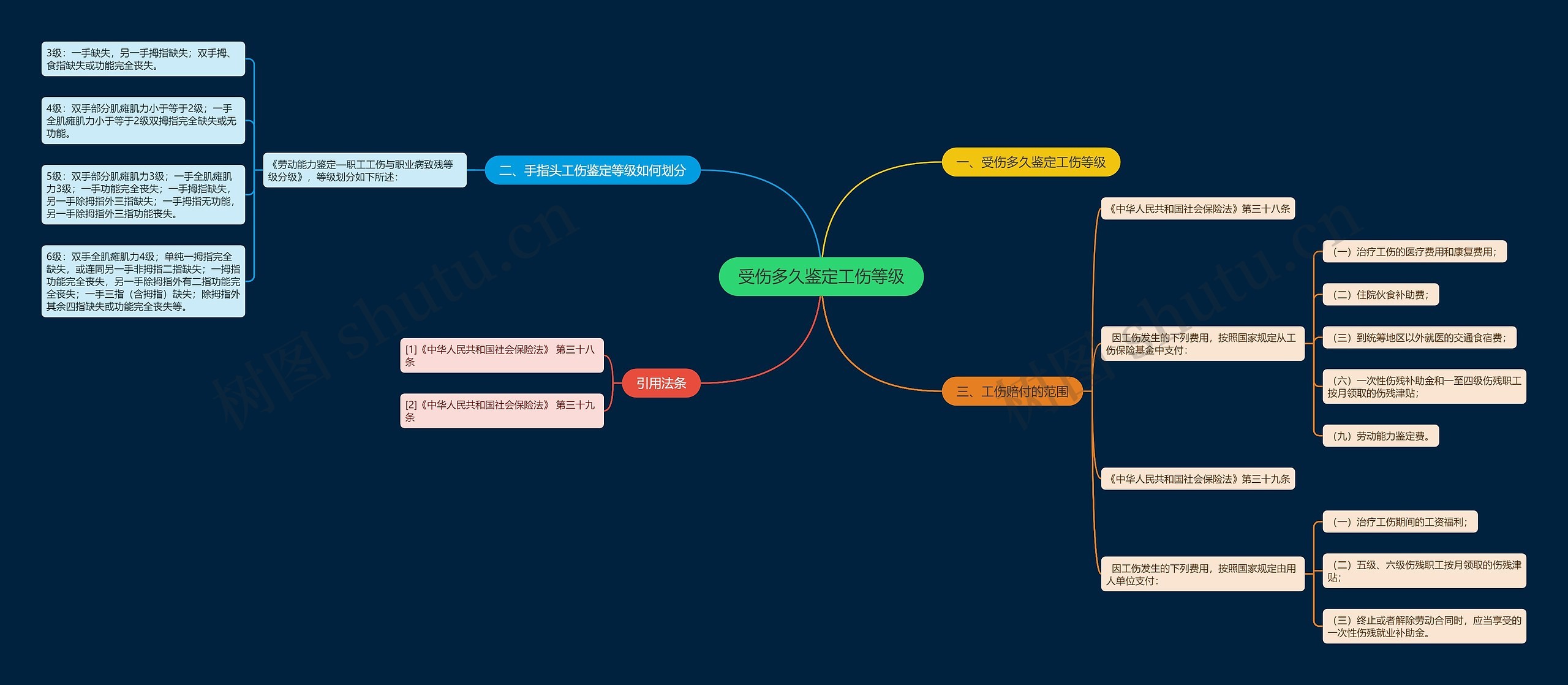 受伤多久鉴定工伤等级思维导图