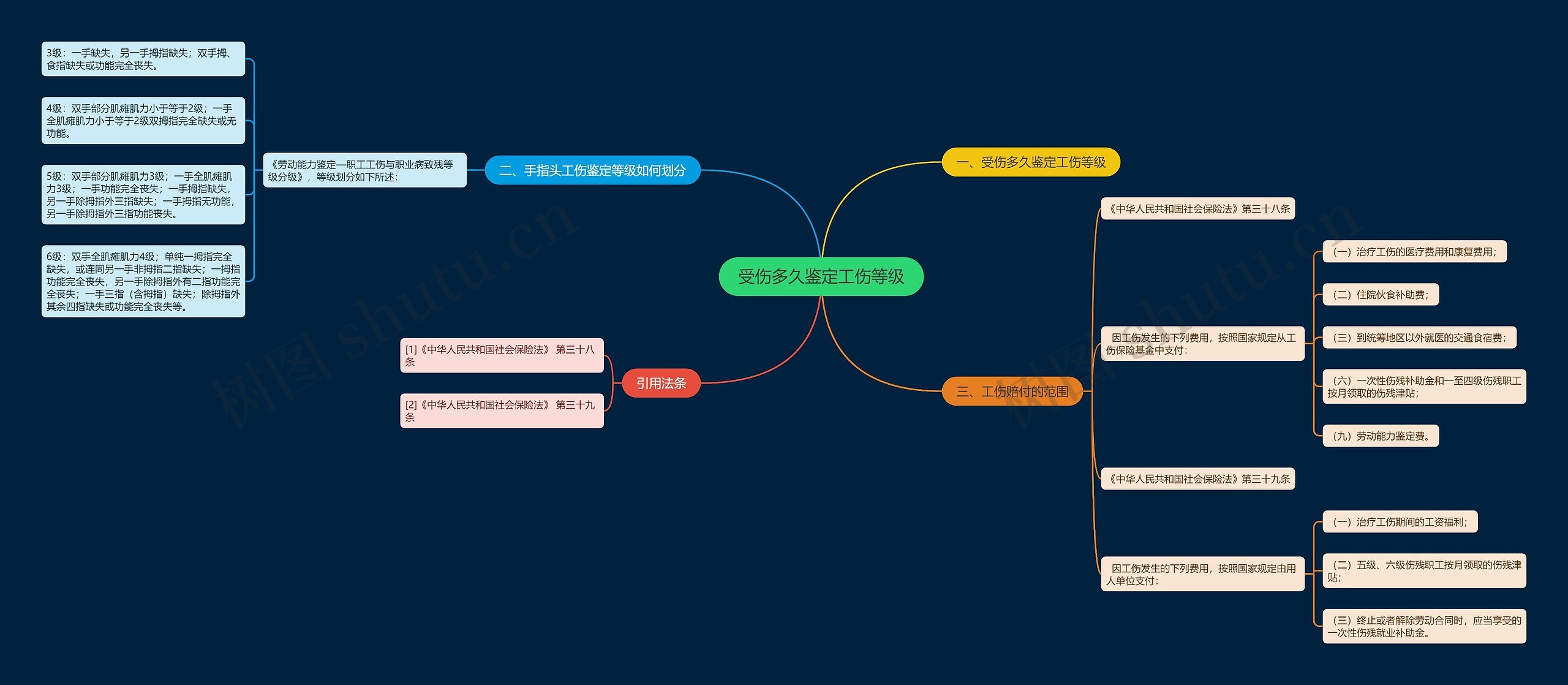 受伤多久鉴定工伤等级 受伤多久鉴定工伤等级
