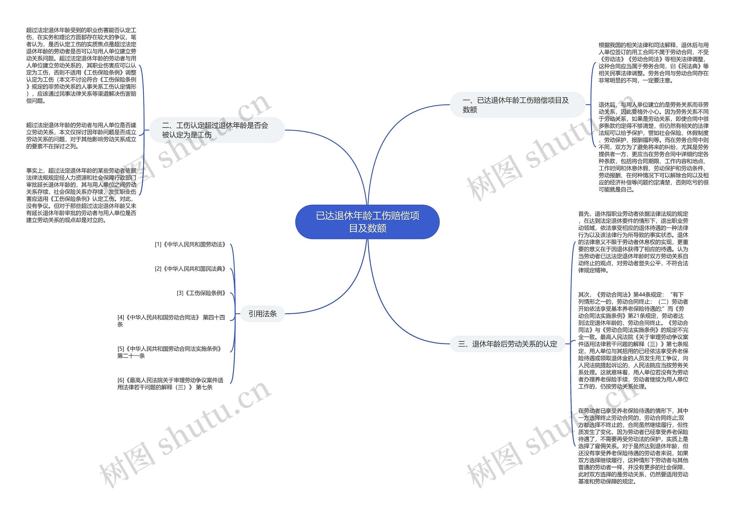 已达退休年龄工伤赔偿项目及数额思维导图