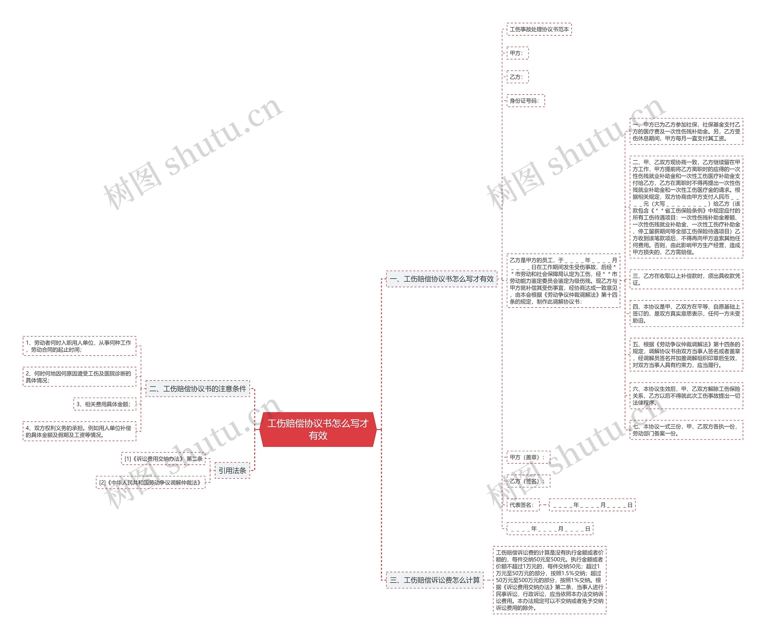 工伤赔偿协议书怎么写才有效思维导图