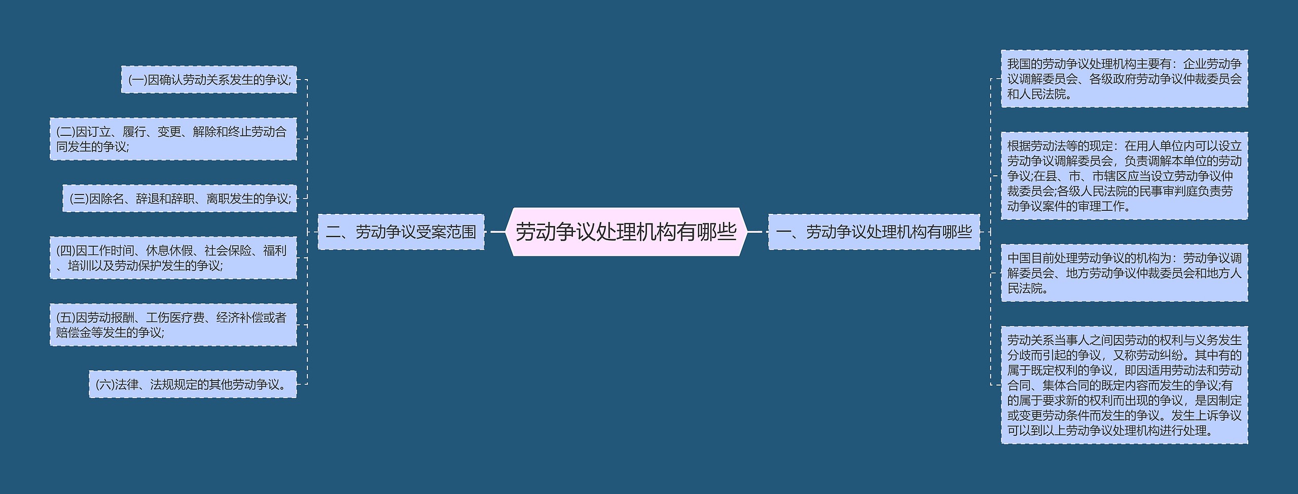 劳动争议处理机构有哪些 劳动争议处理机构有哪些
