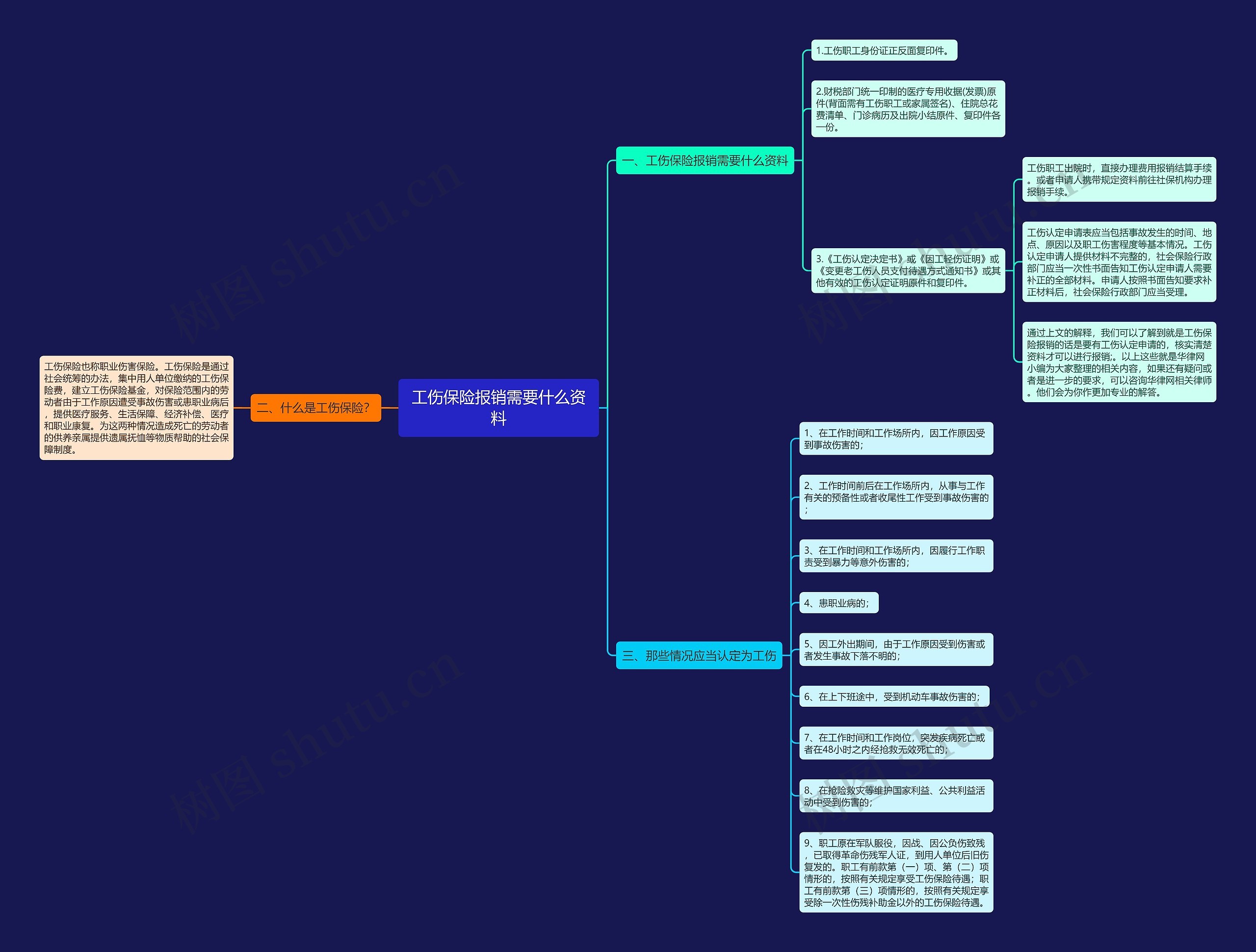 工伤保险报销需要什么资料思维导图