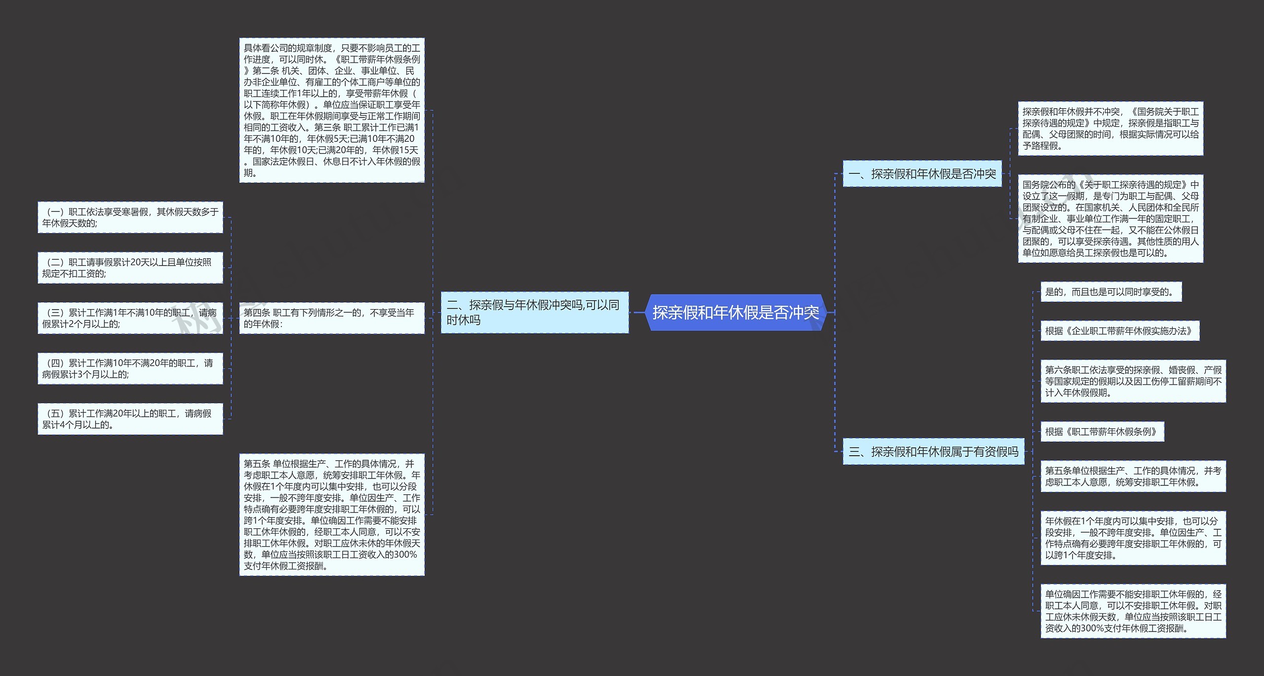 探亲假和年休假是否冲突思维导图