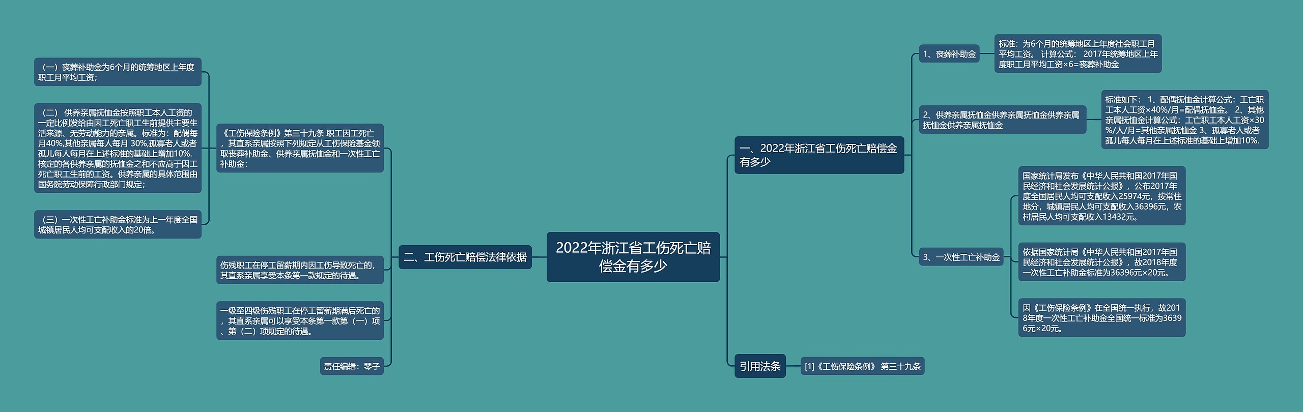 2022年浙江省工伤死亡赔偿金有多少 2022年浙江省工伤死亡赔偿金有多少