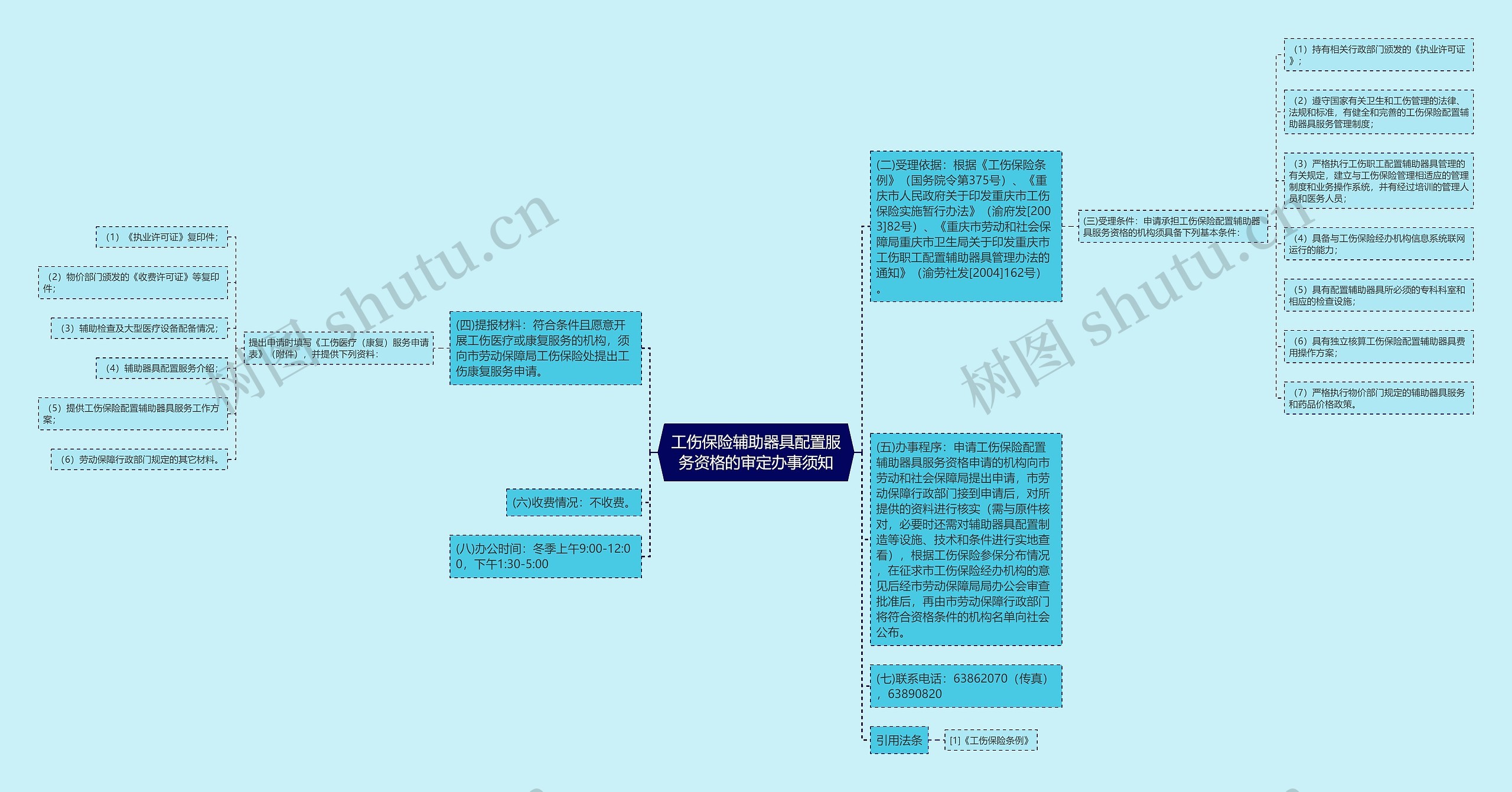 工伤保险辅助器具配置服务资格的审定办事须知思维导图