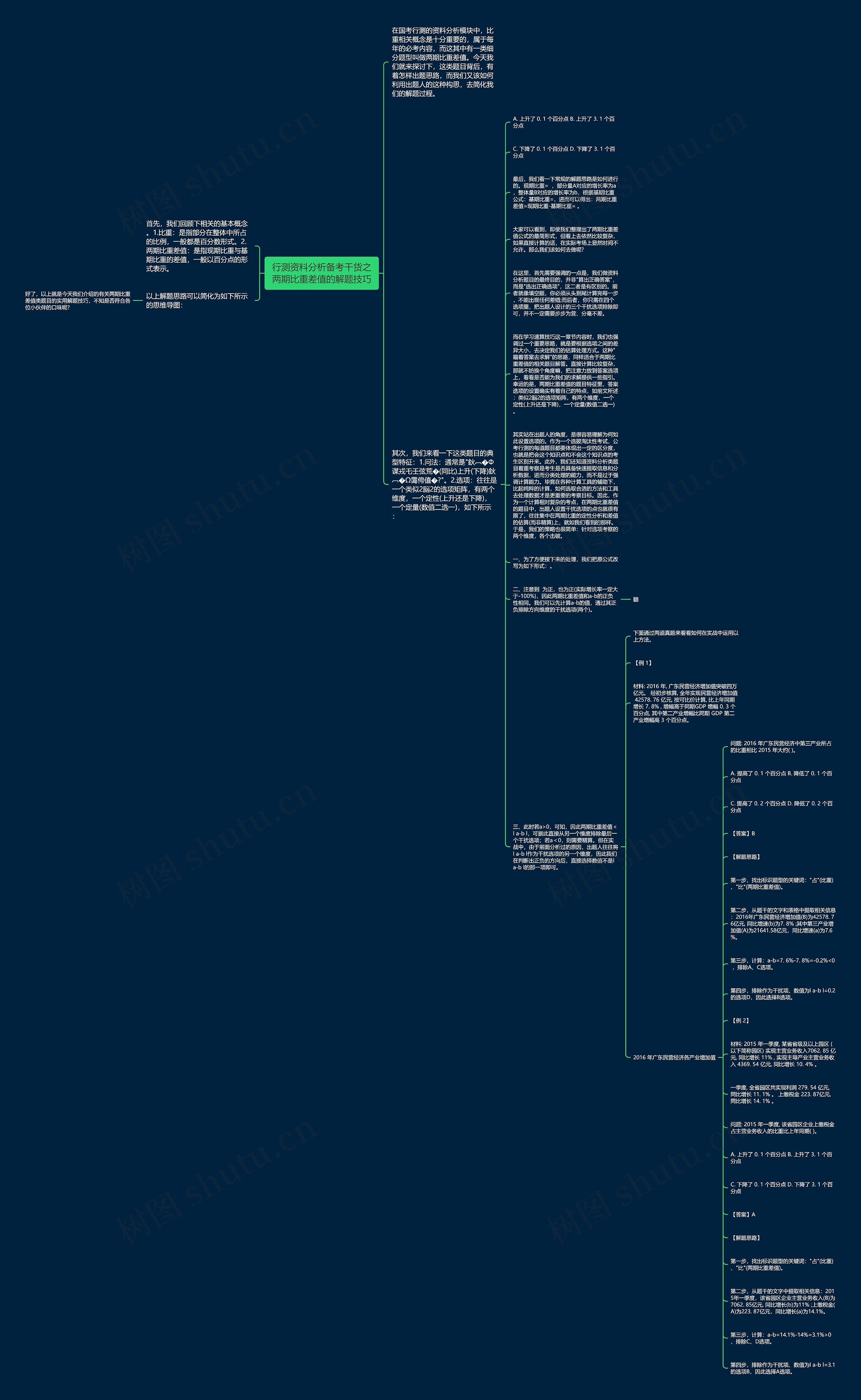 行测资料分析备考干货之两期比重差值的解题技巧思维导图