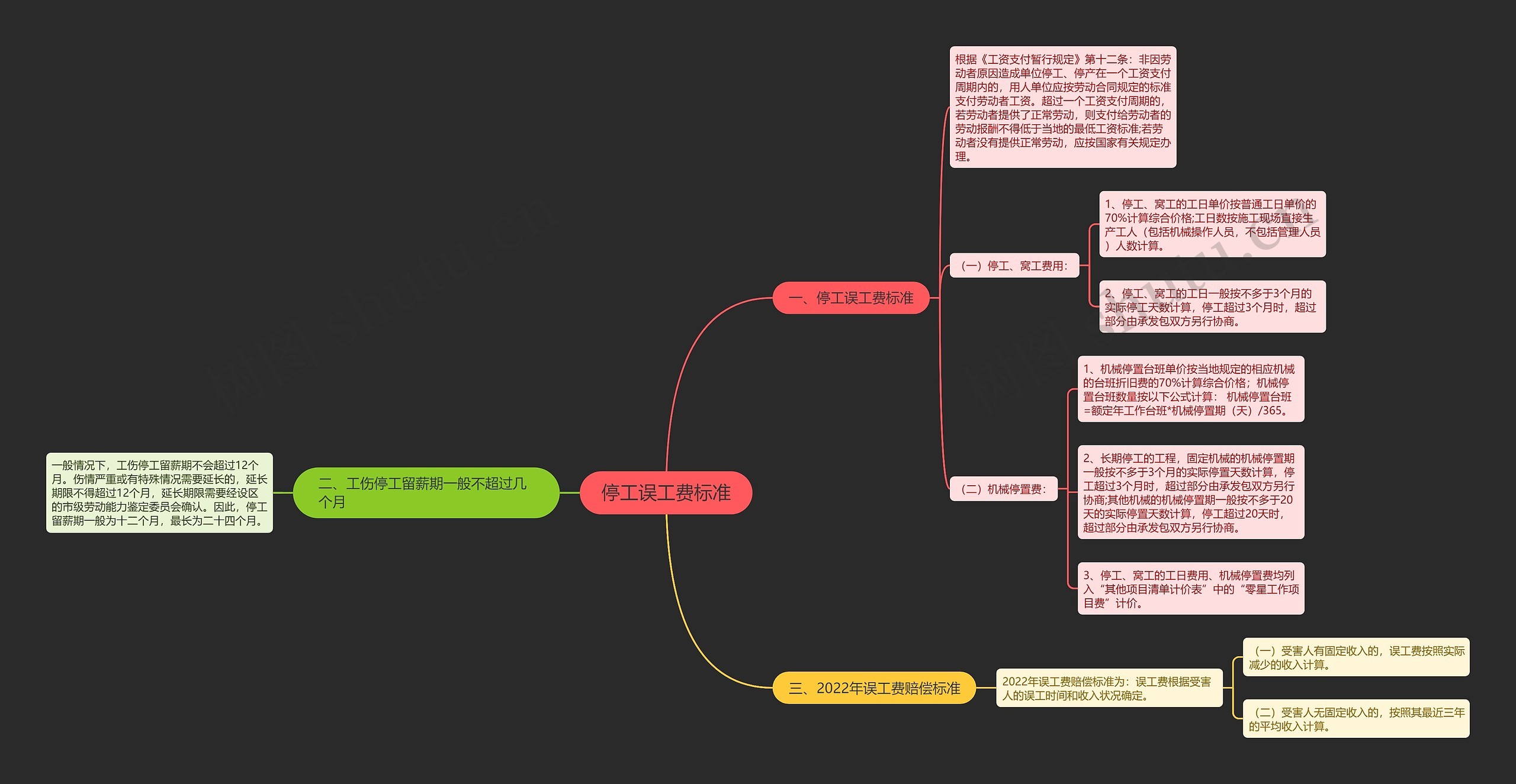 停工误工费标准思维导图