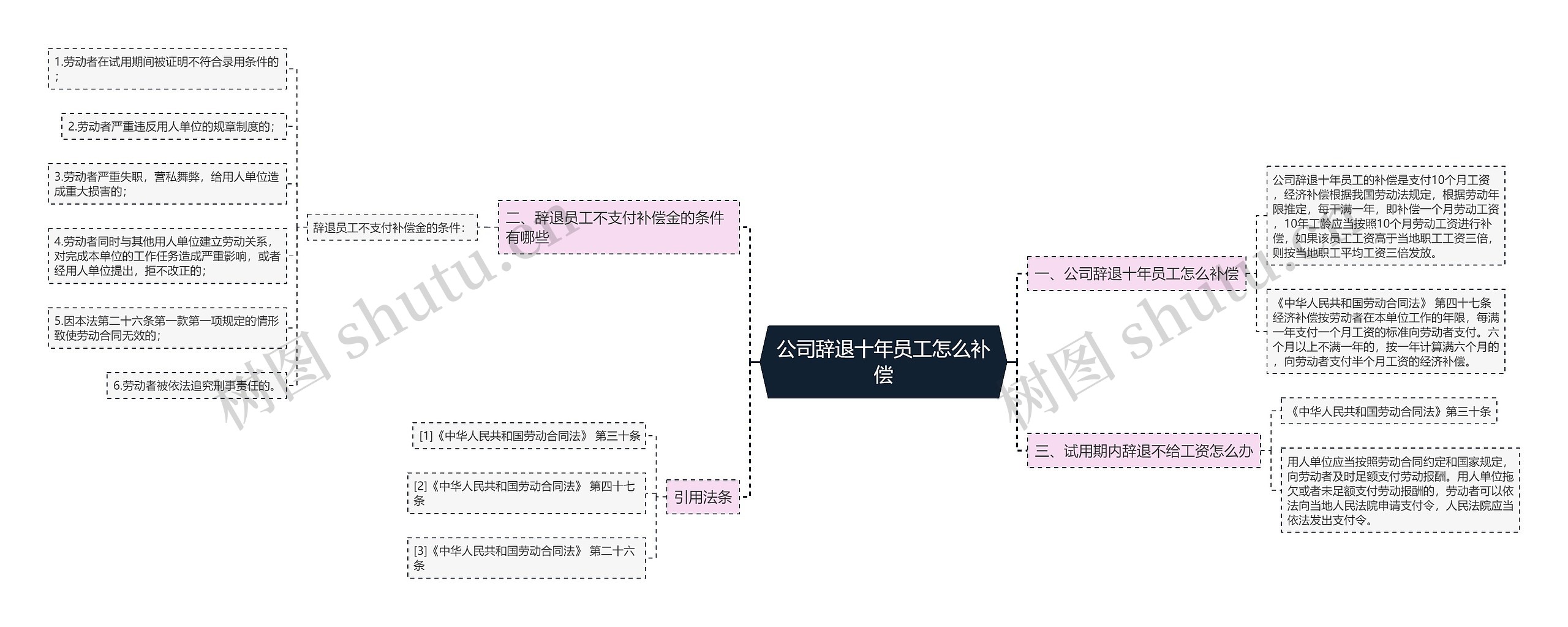 公司辞退十年员工怎么补偿思维导图