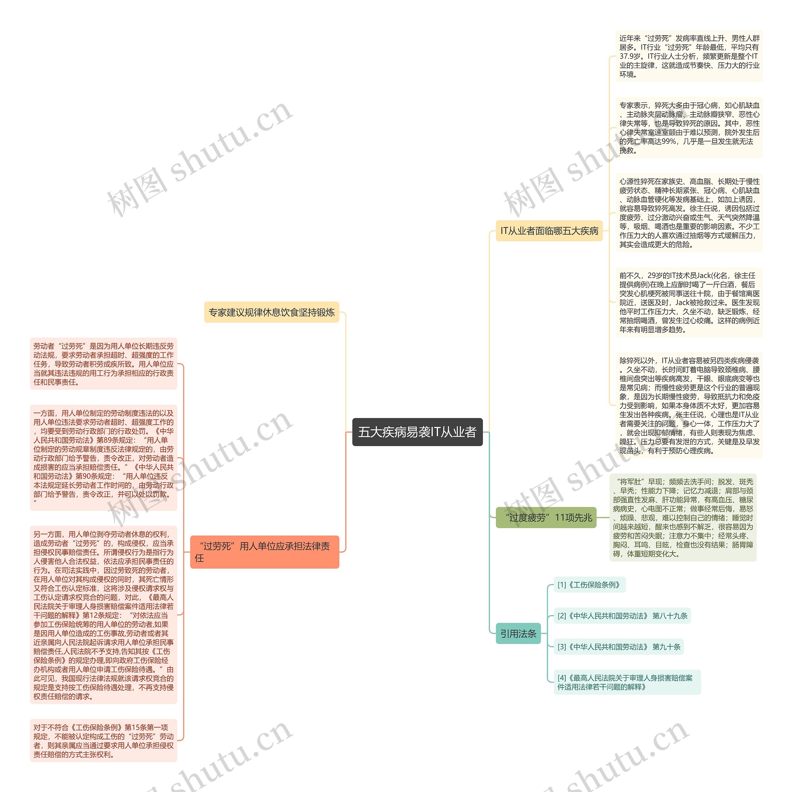 五大疾病易袭IT从业者思维导图