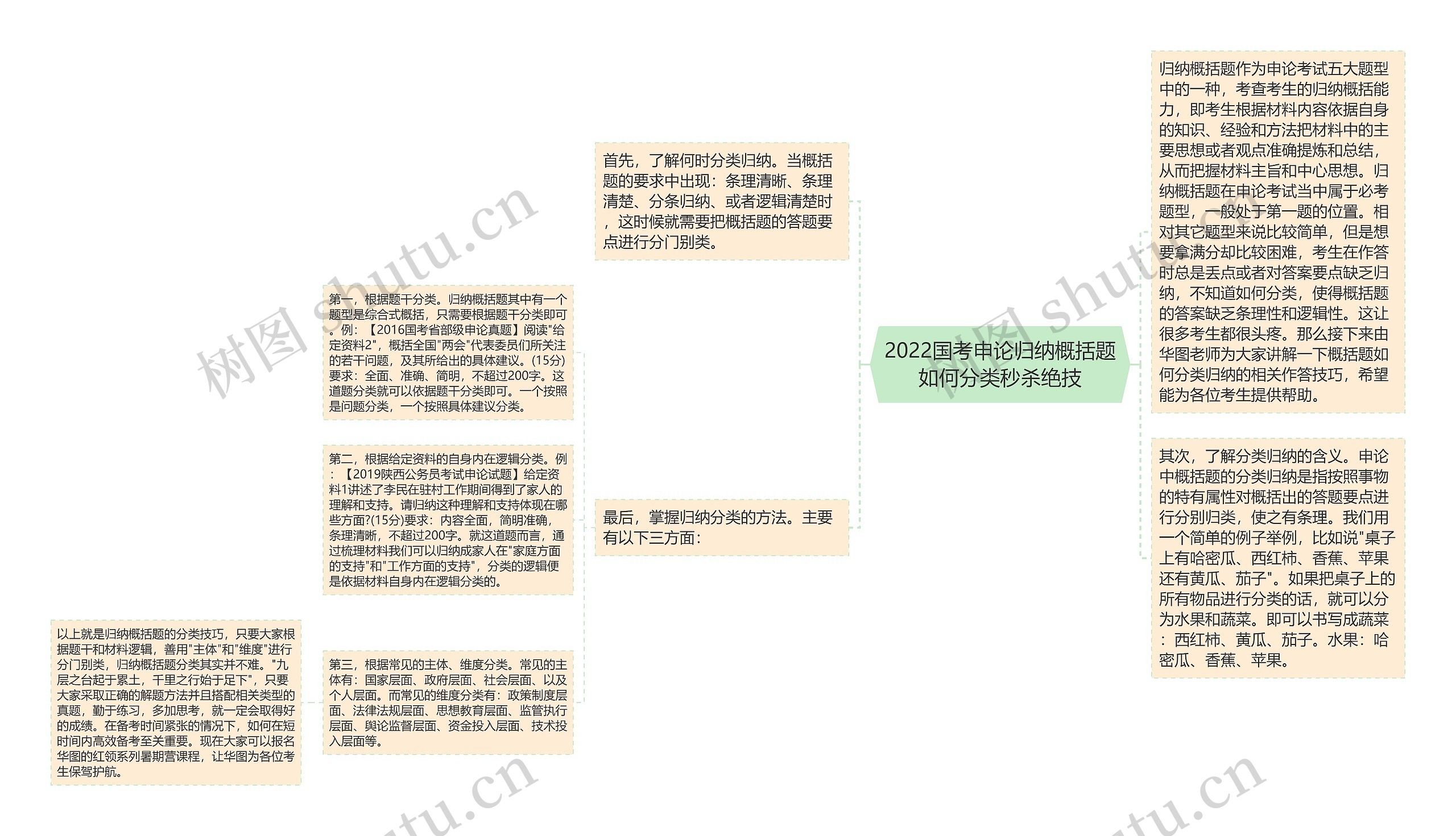 2022国考申论归纳概括题如何分类秒杀绝技