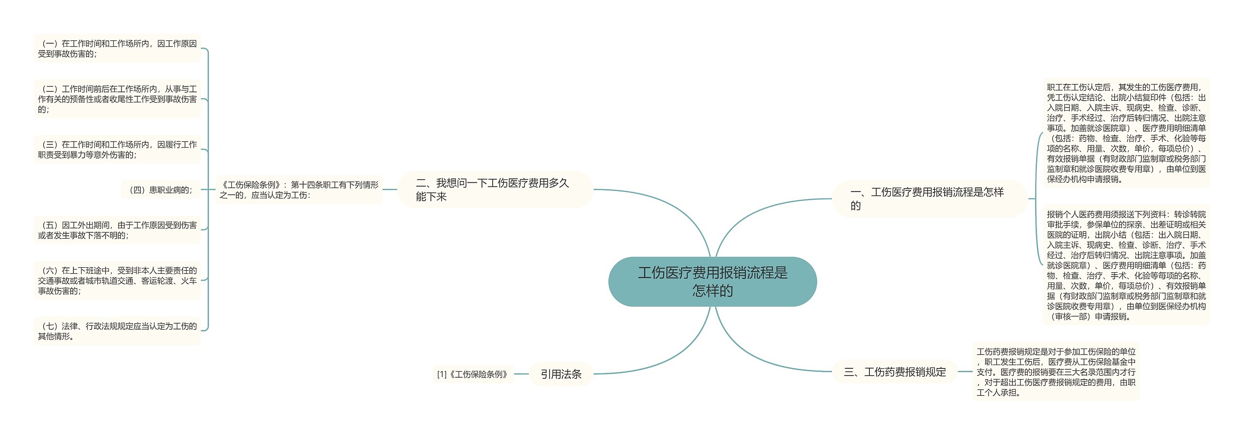 工伤医疗费用报销流程是怎样的思维导图