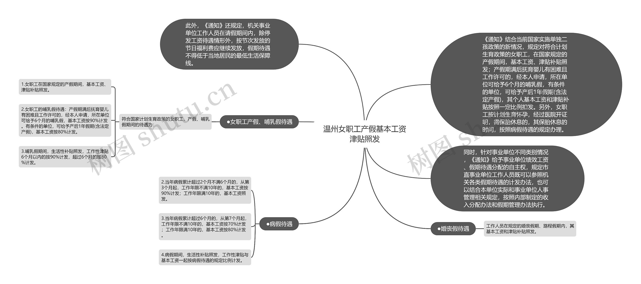 温州女职工产假基本工资津贴照发思维导图