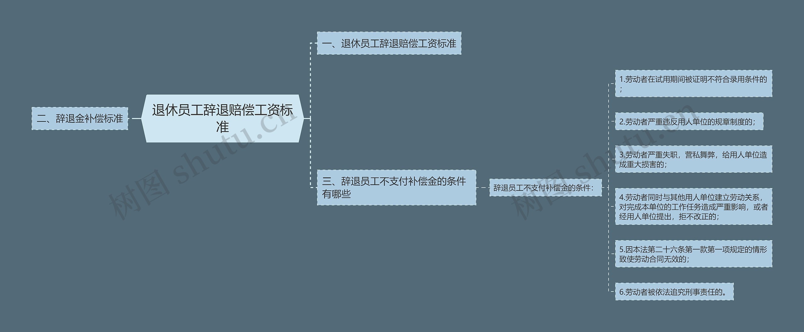 退休员工辞退赔偿工资标准思维导图