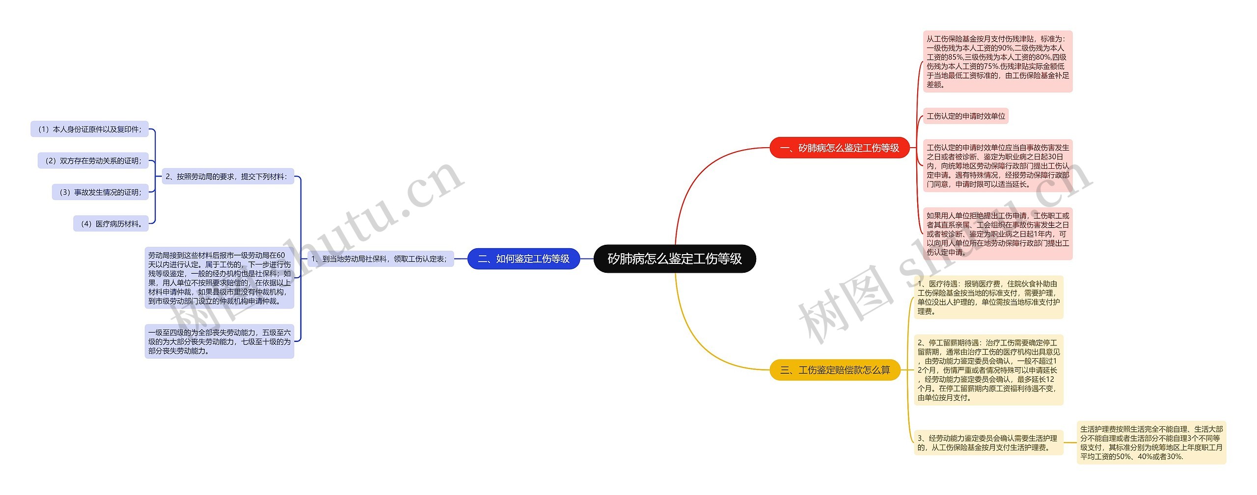 矽肺病怎么鉴定工伤等级