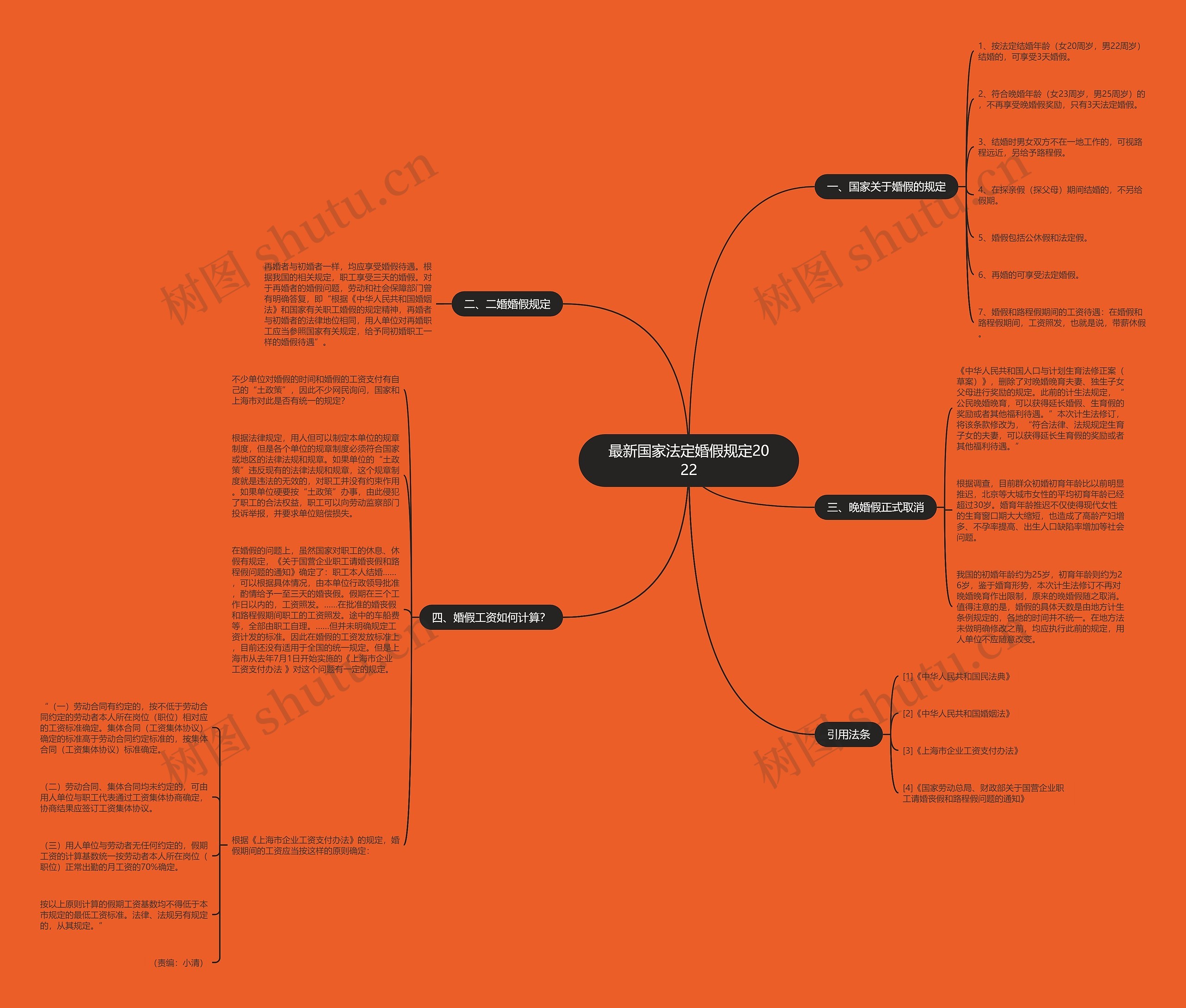 最新国家法定婚假规定2022思维导图