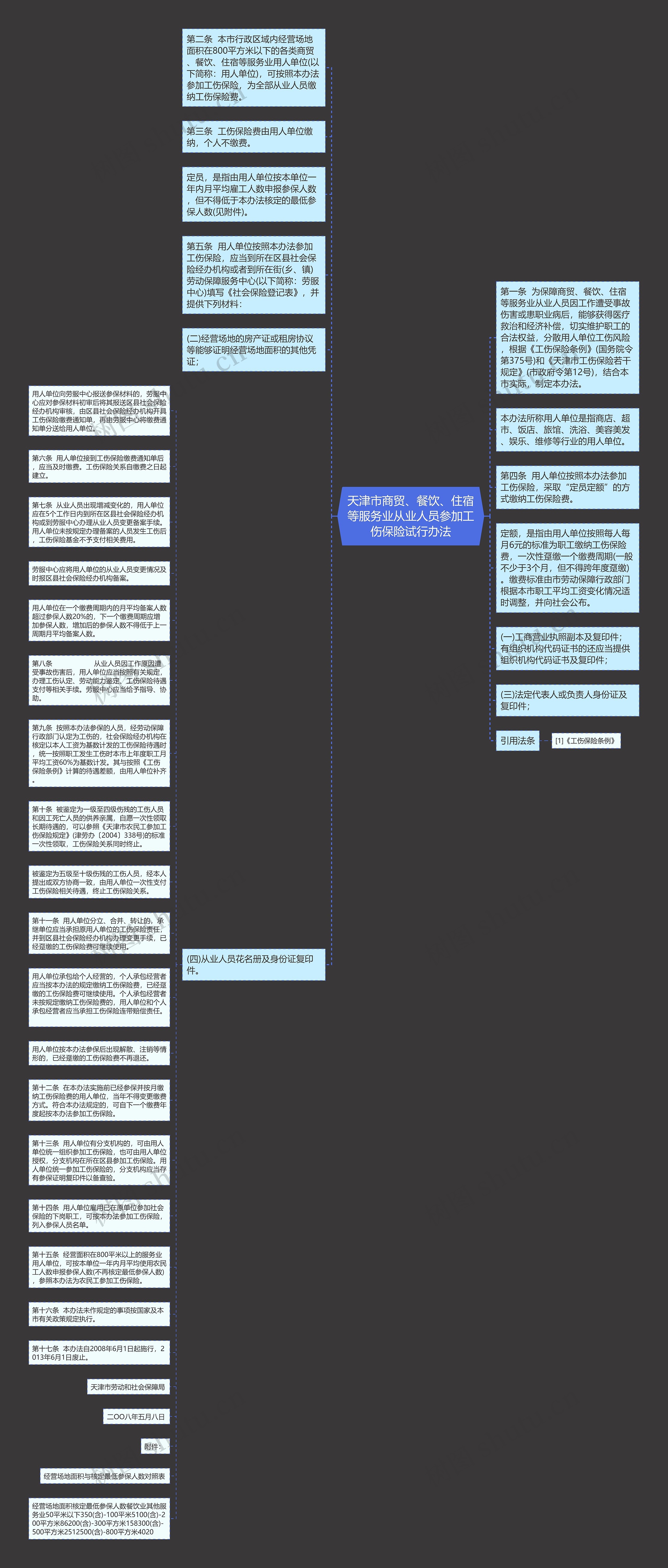 天津市商贸、餐饮、住宿等服务业从业人员参加工伤保险试行办法思维导图