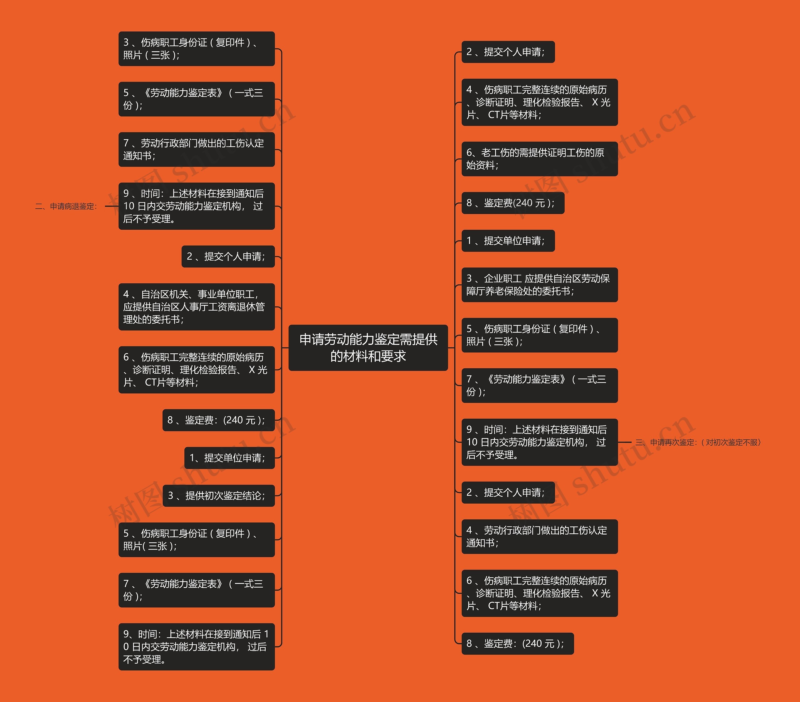 申请劳动能力鉴定需提供的材料和要求思维导图