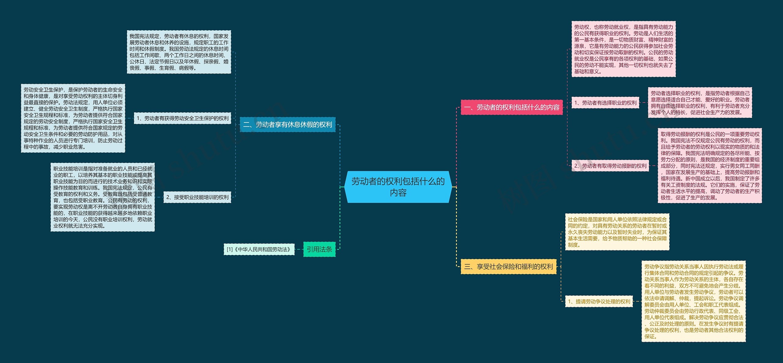 劳动者的权利包括什么的内容思维导图
