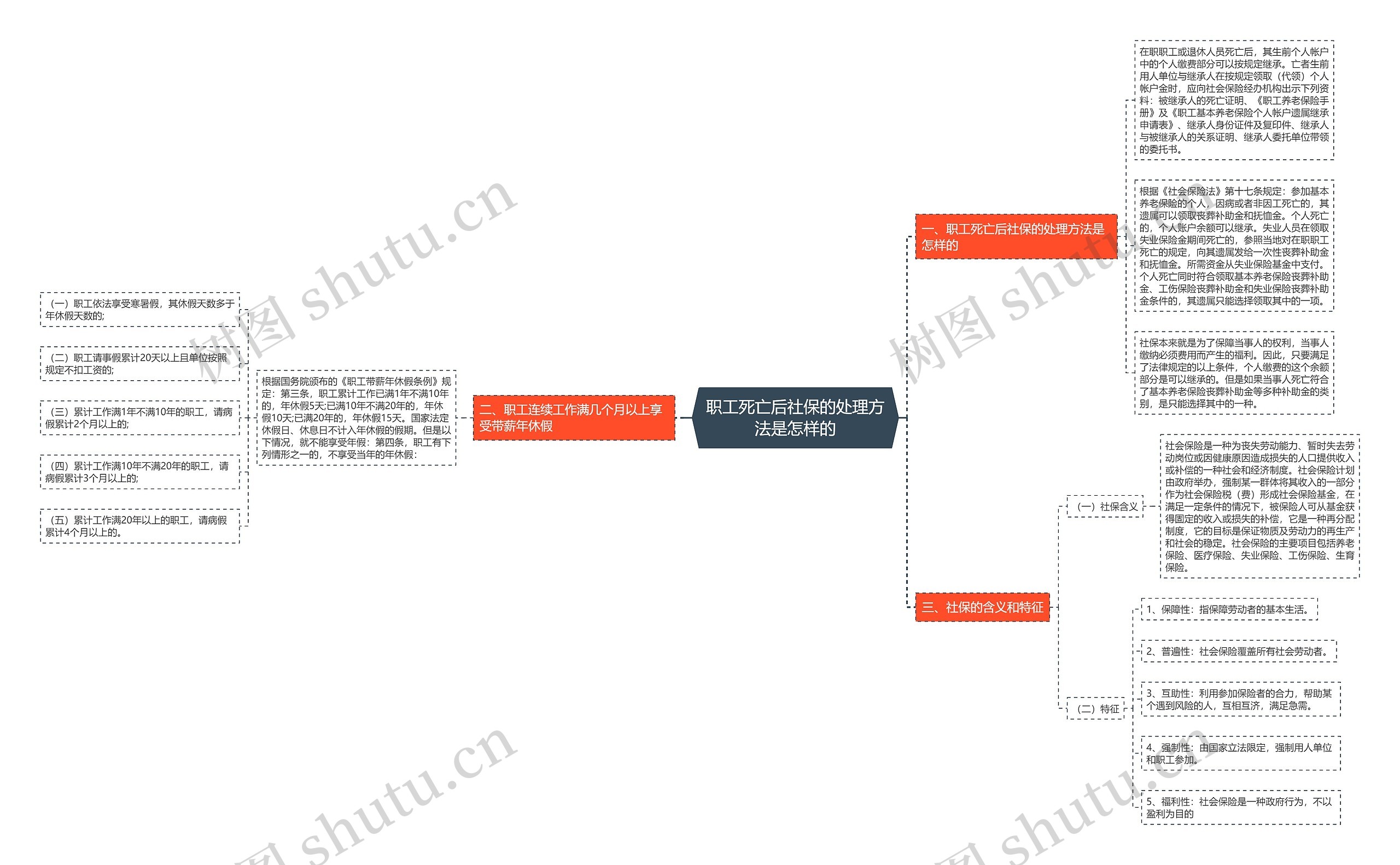 职工死亡后社保的处理方法是怎样的思维导图