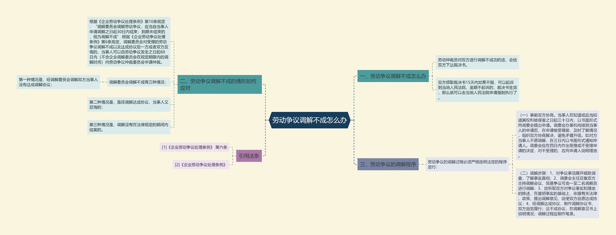 劳动争议调解不成怎么办思维导图