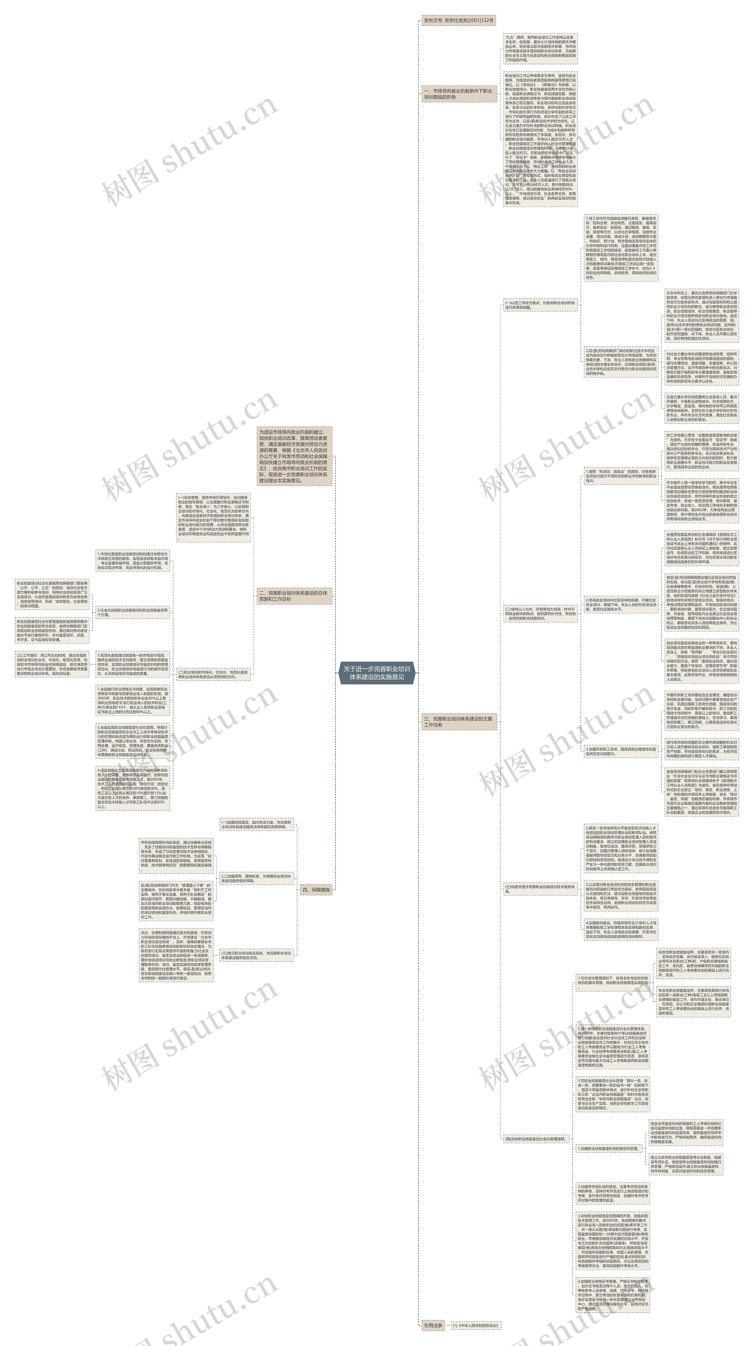 关于进一步完善职业培训体系建设的实施意见思维导图