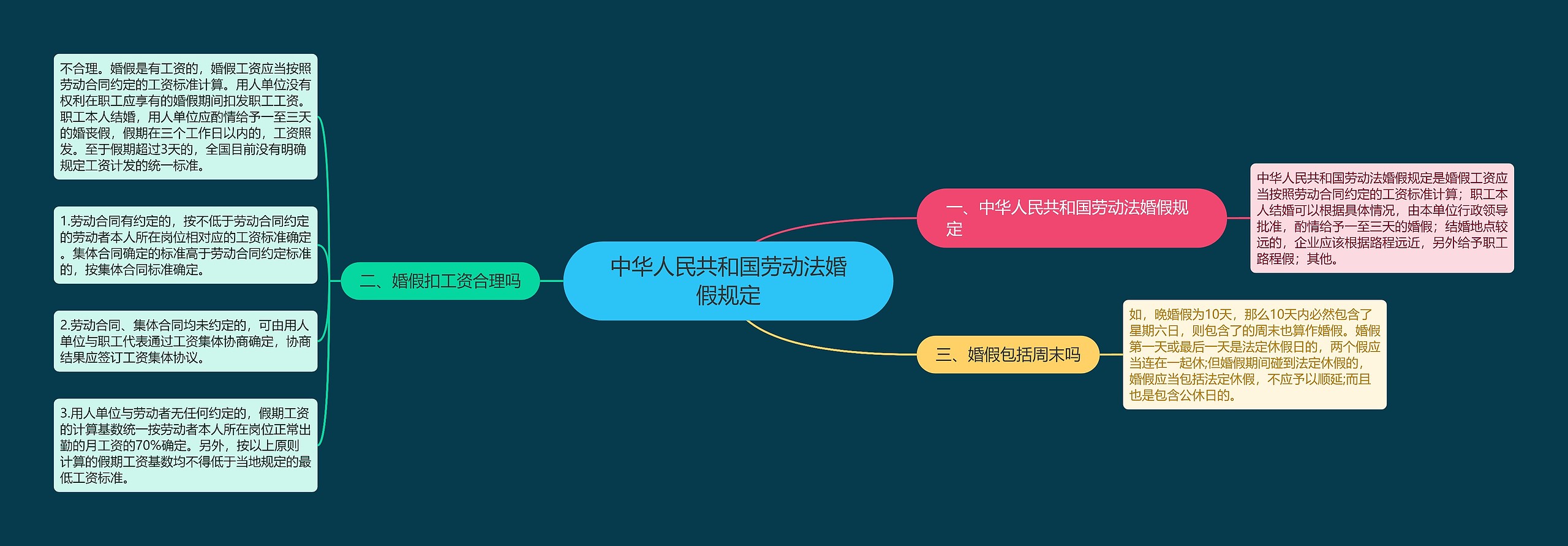 中华人民共和国劳动法婚假规定