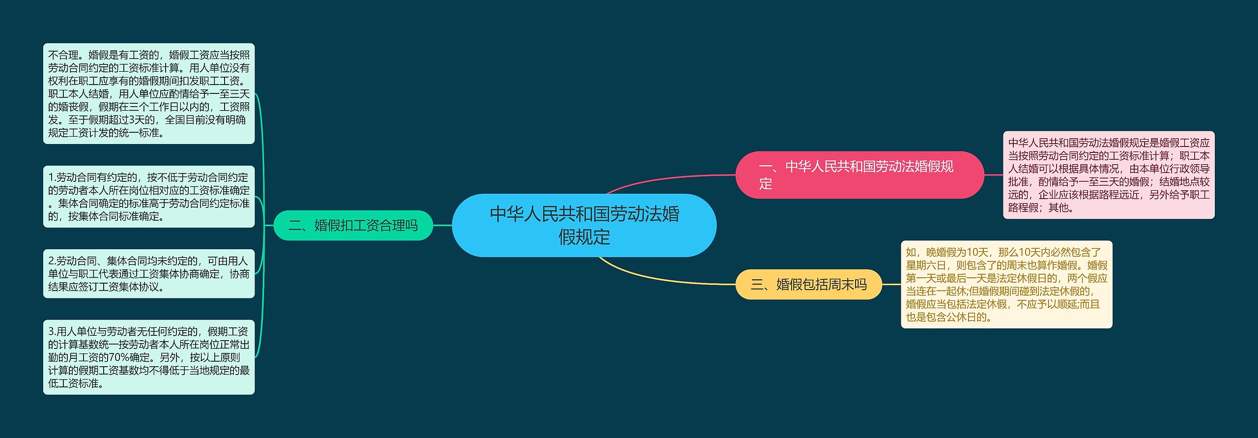 中华人民共和国劳动法婚假规定思维导图