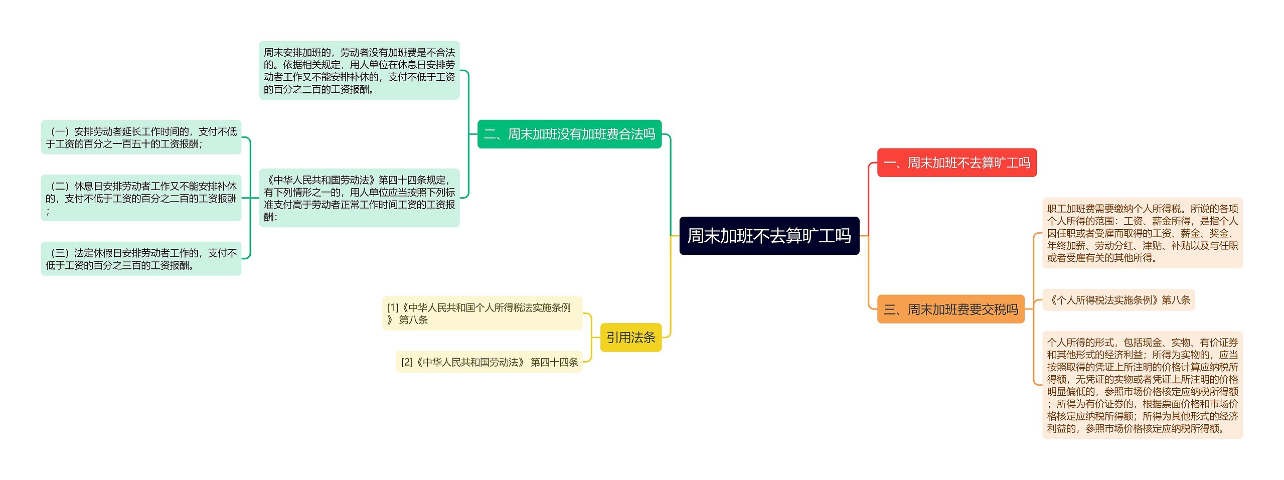 周末加班不去算旷工吗思维导图