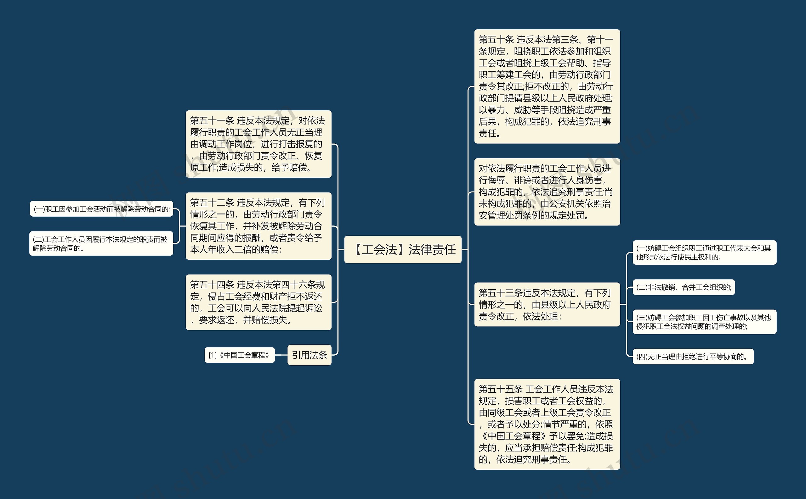 【工会法】法律责任思维导图