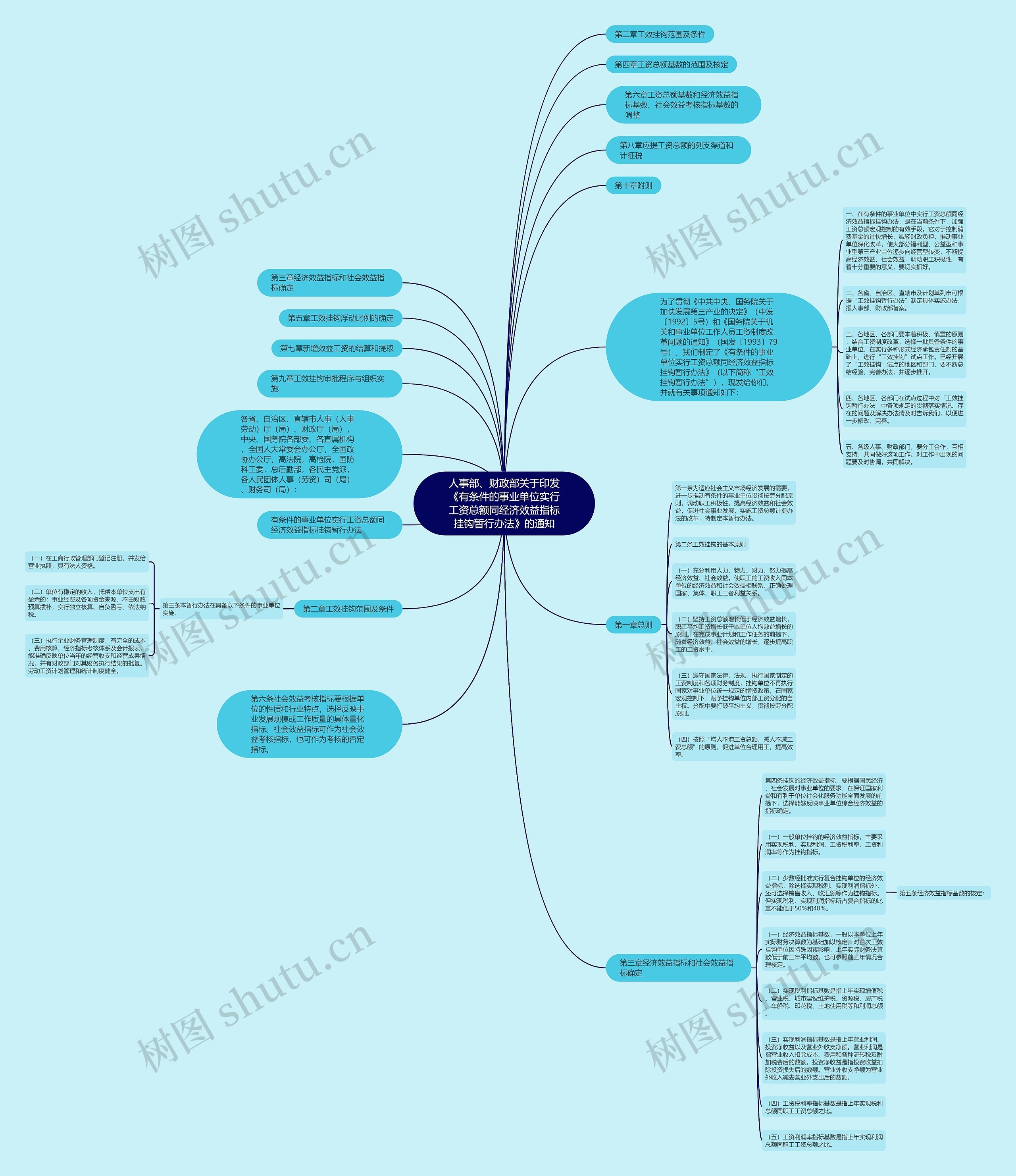 人事部、财政部关于印发《有条件的事业单位实行工资总额同经济效益指标挂钩暂行办法》的通知思维导图