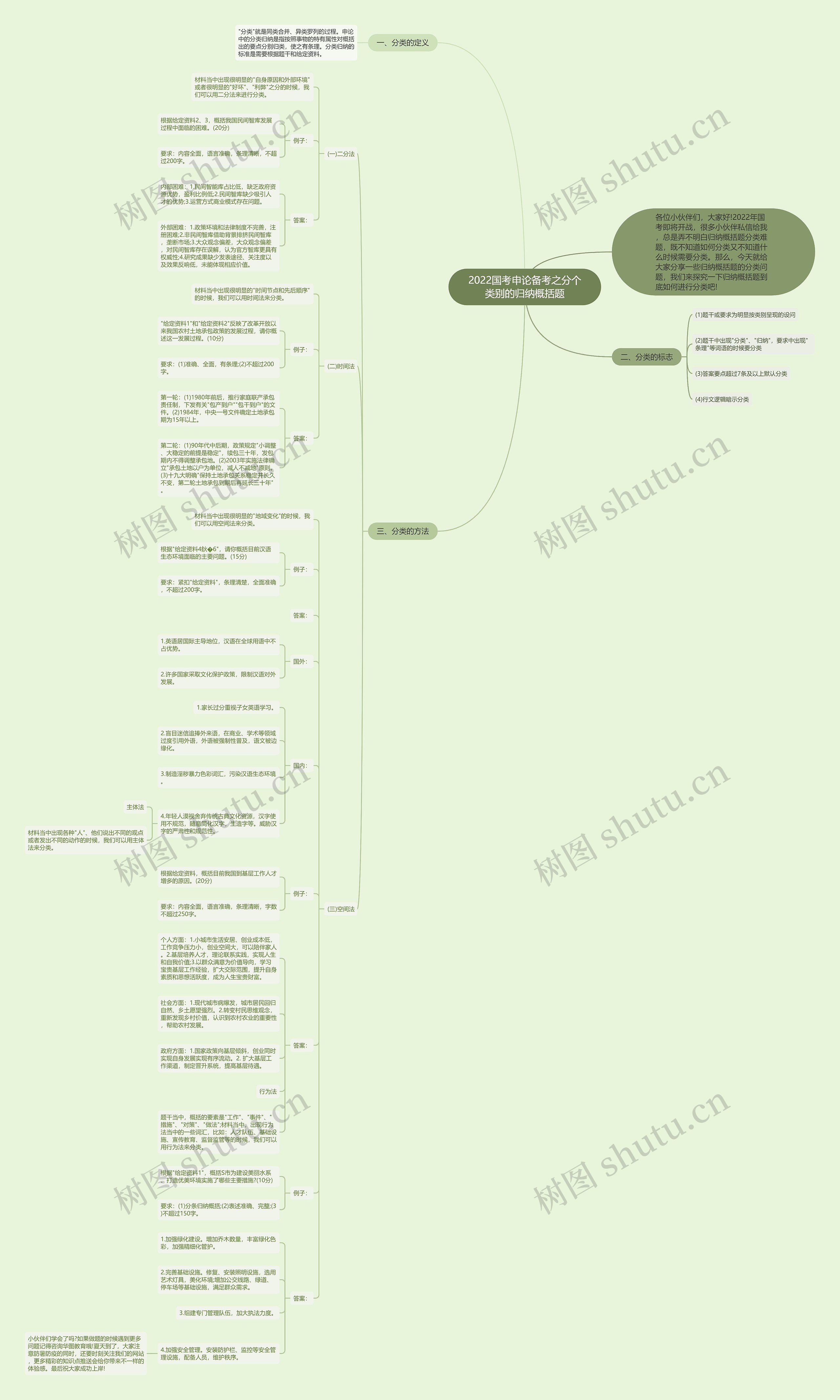 2022国考申论备考之分个类别的归纳概括题思维导图