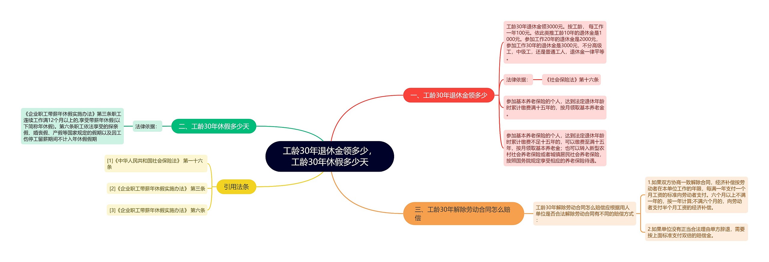 工龄30年退休金领多少，工龄30年休假多少天思维导图