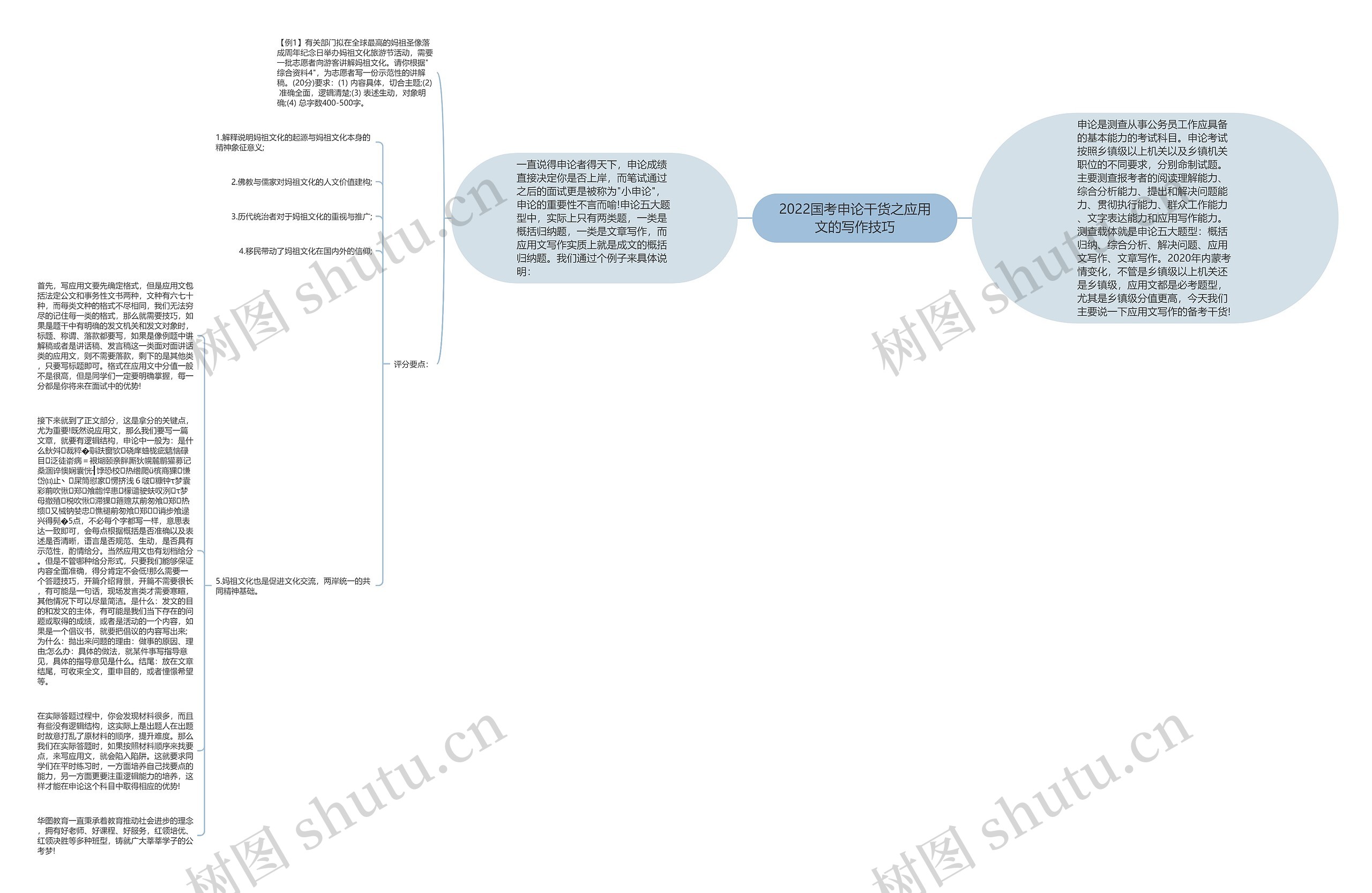 2022国考申论干货之应用文的写作技巧思维导图