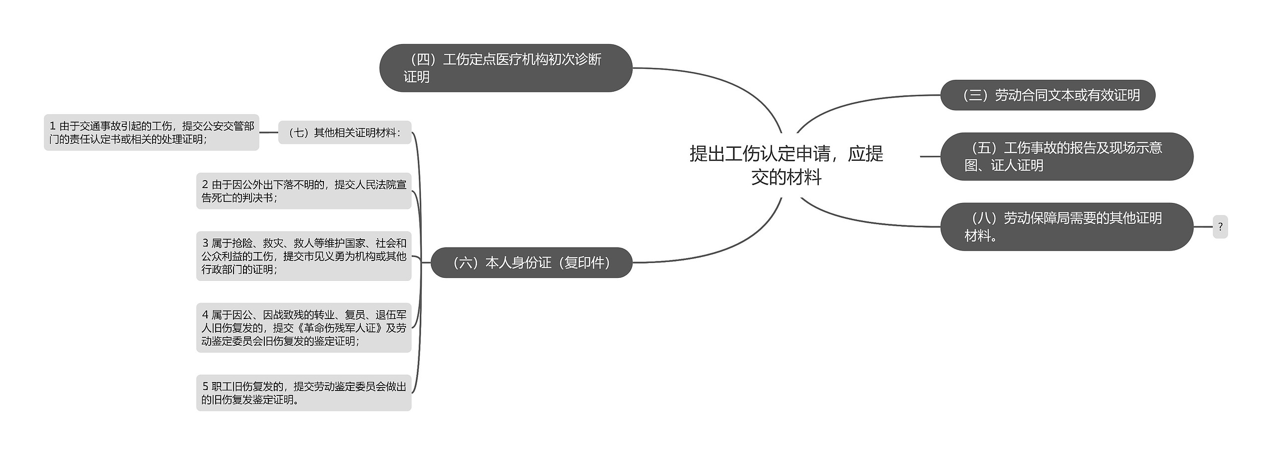 提出工伤认定申请，应提交的材料思维导图