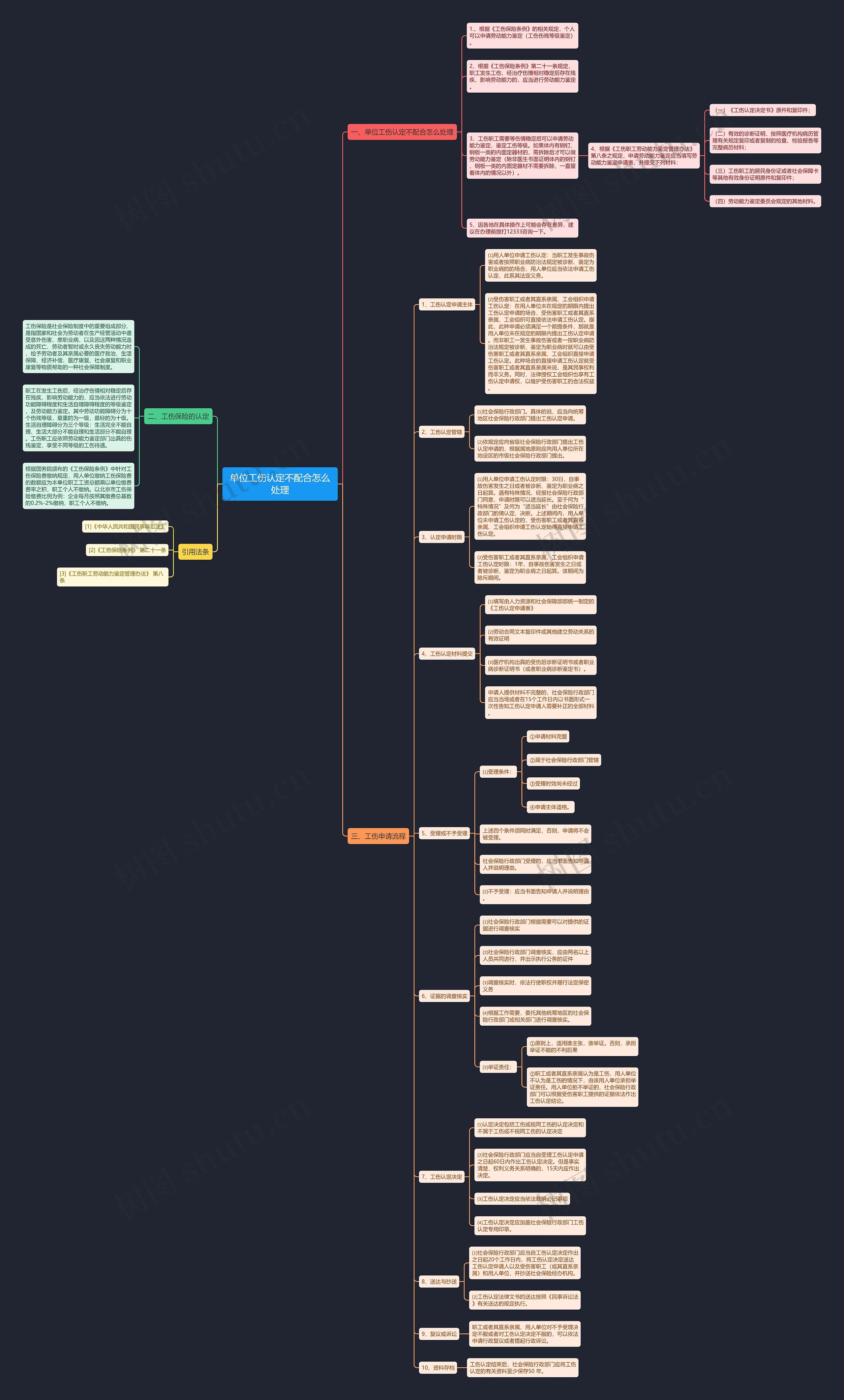 单位工伤认定不配合怎么处理思维导图