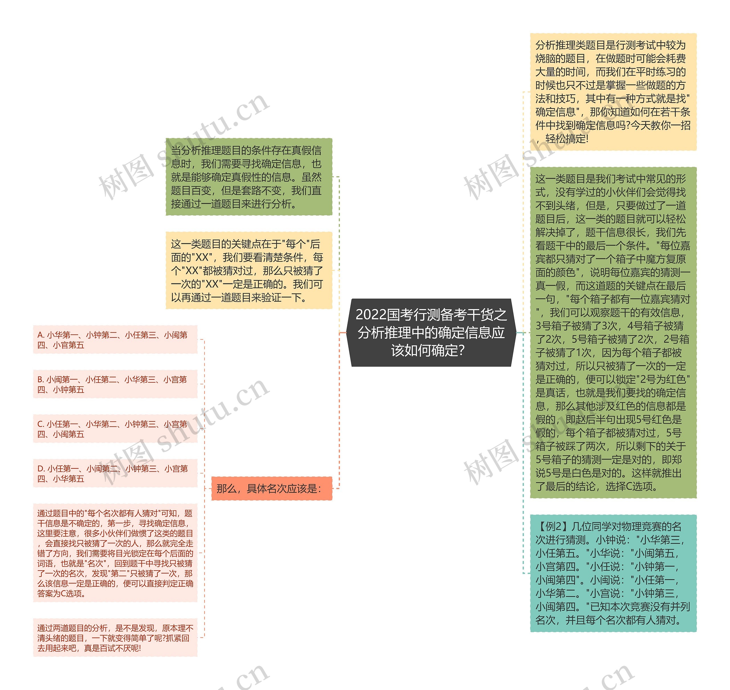 2022国考行测备考干货之分析推理中的确定信息应该如何确定？思维导图