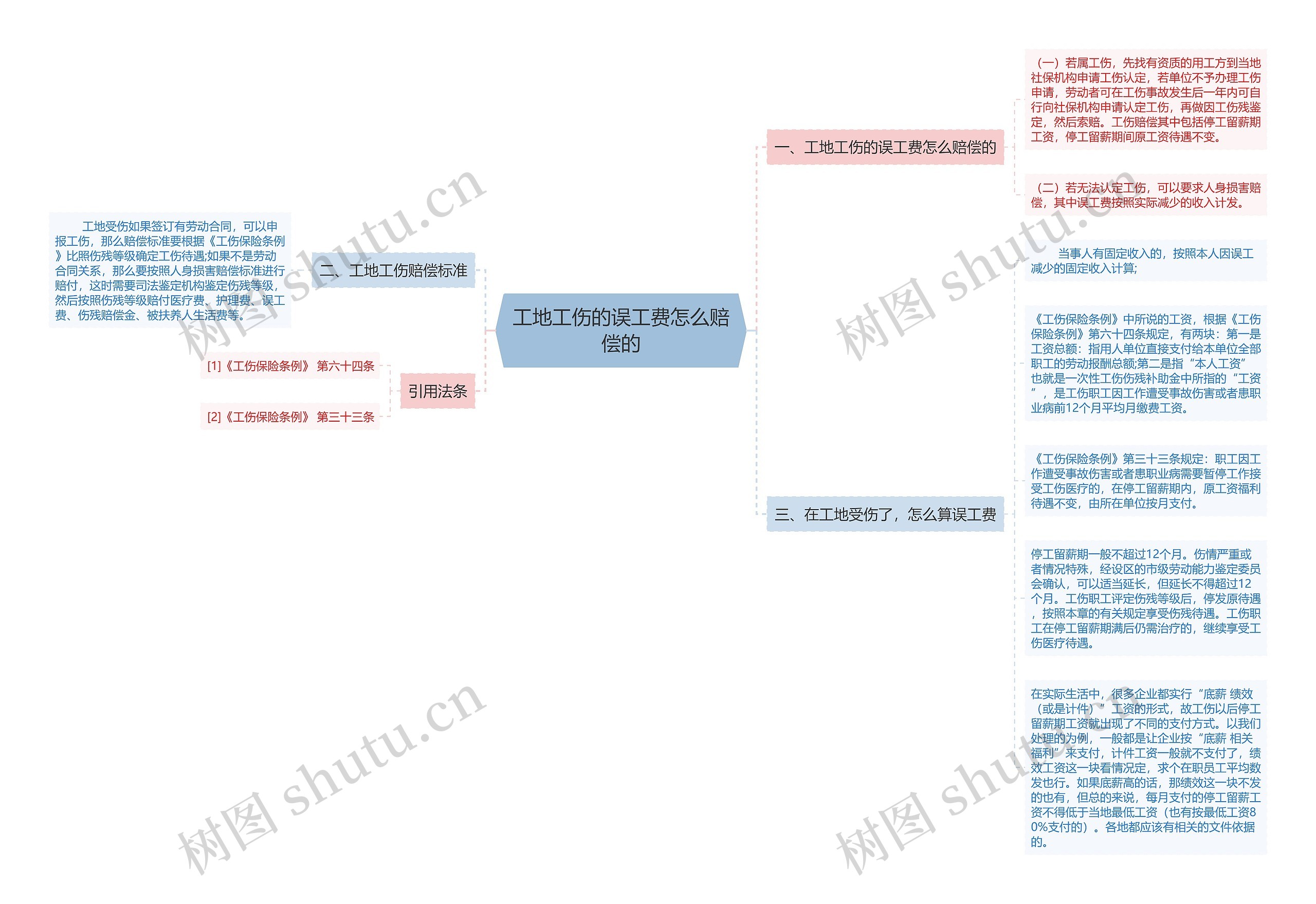 工地工伤的误工费怎么赔偿的思维导图
