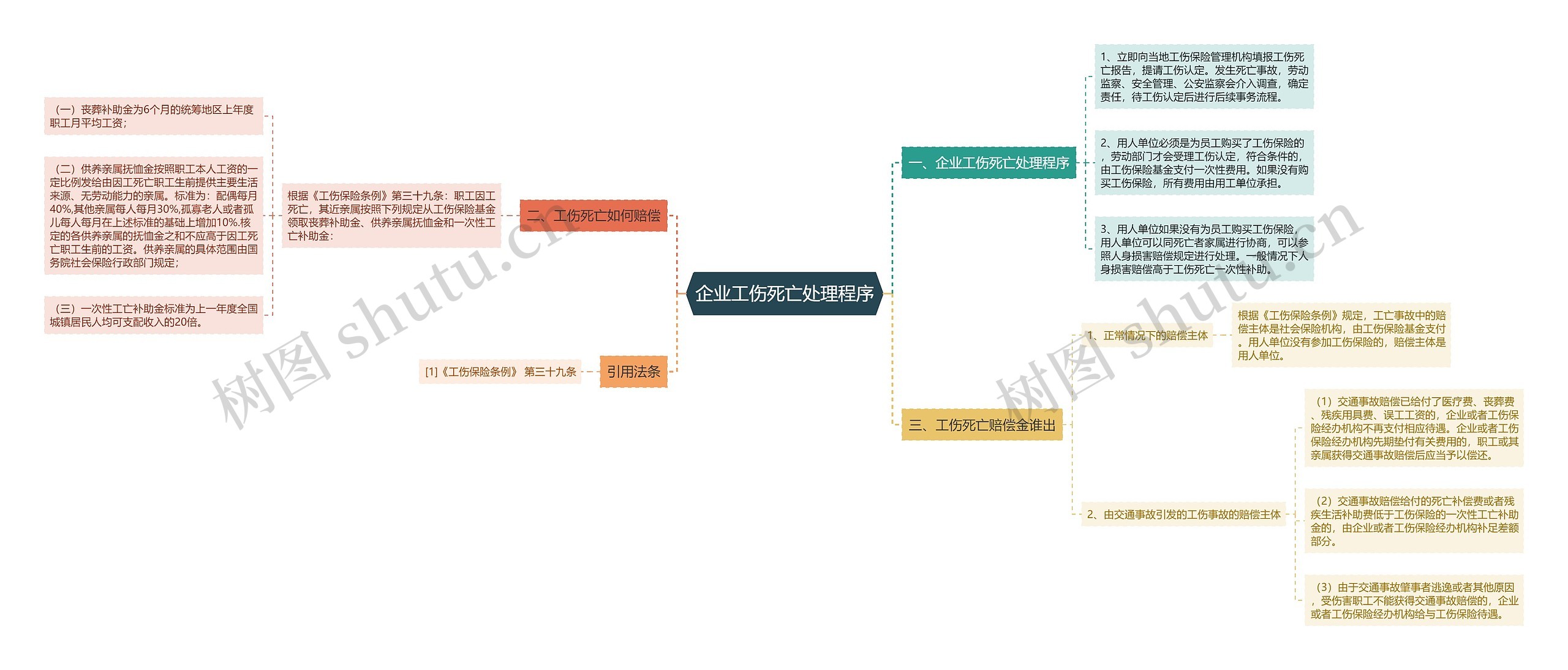 企业工伤死亡处理程序思维导图