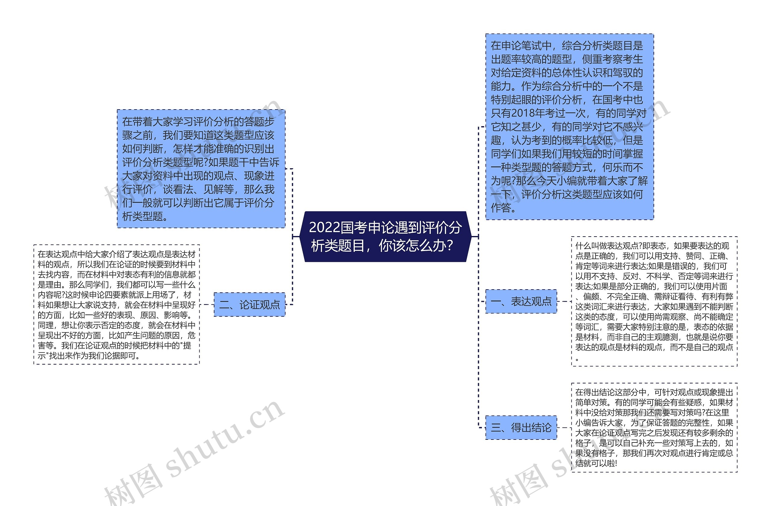 2022国考申论遇到评价分析类题目，你该怎么办？思维导图