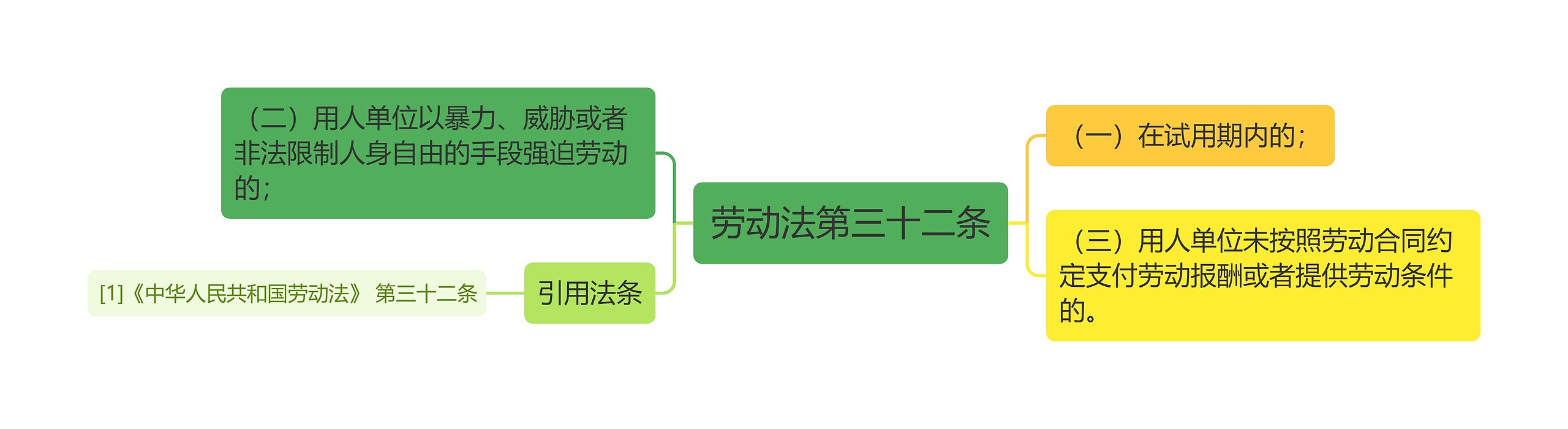 劳动法第三十二条思维导图