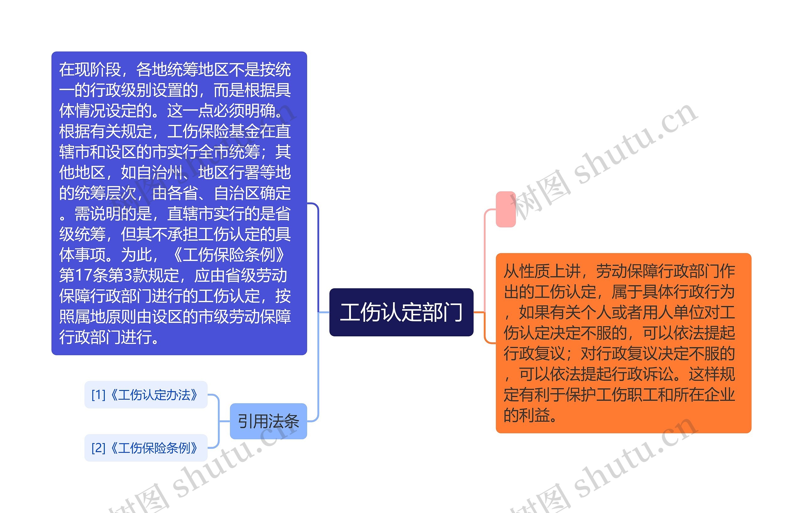 工伤认定部门思维导图