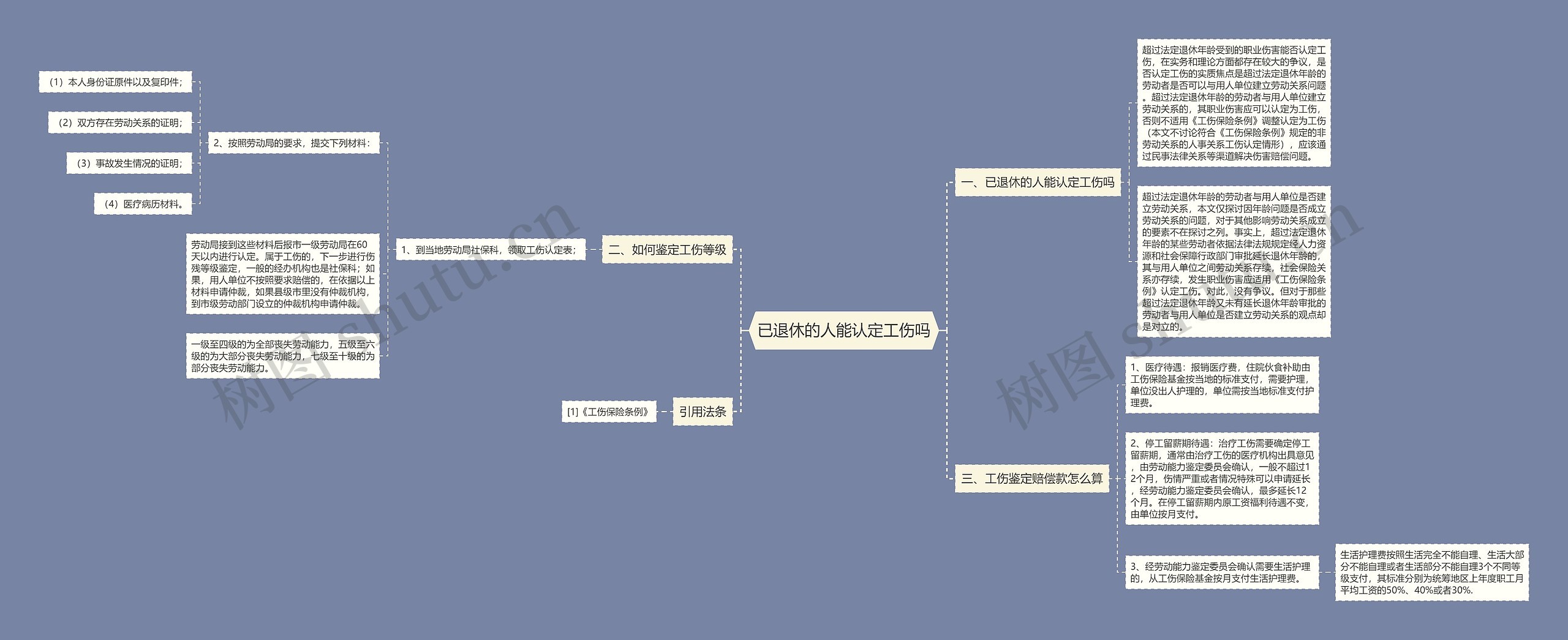 已退休的人能认定工伤吗思维导图