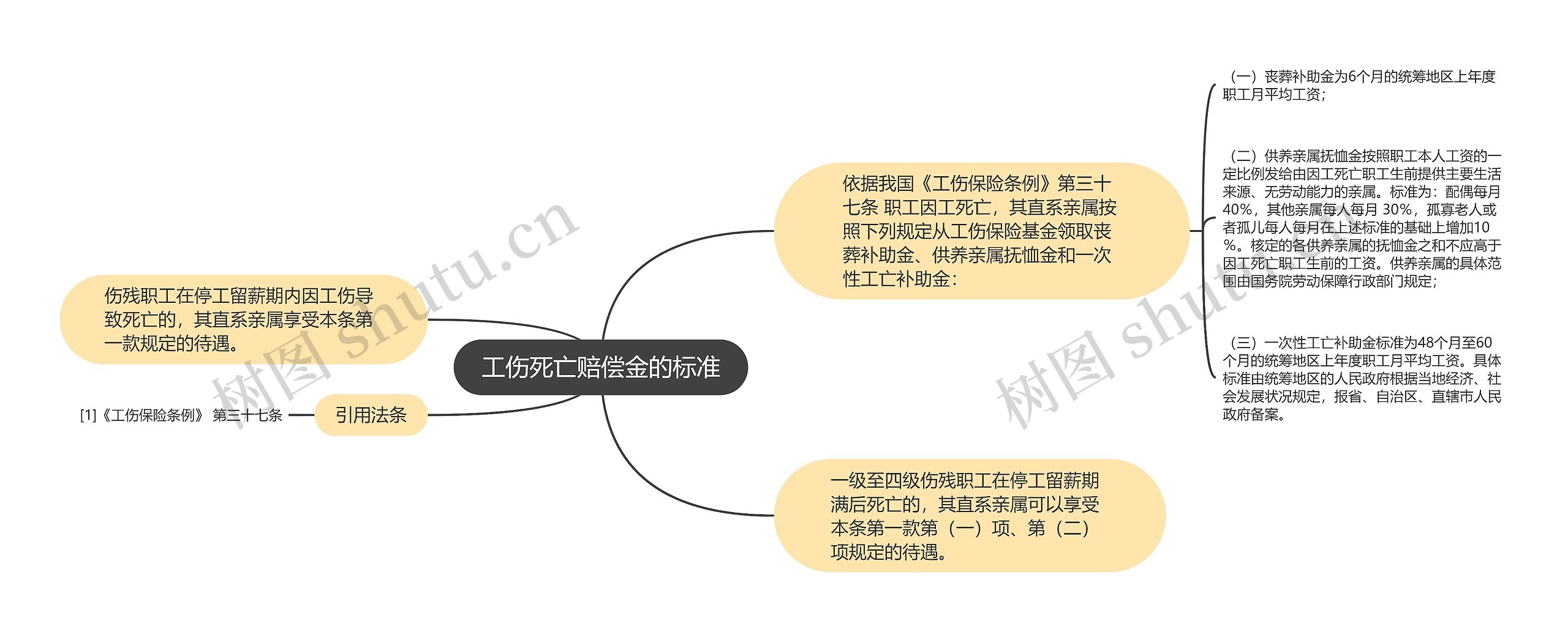 工伤死亡赔偿金的标准思维导图