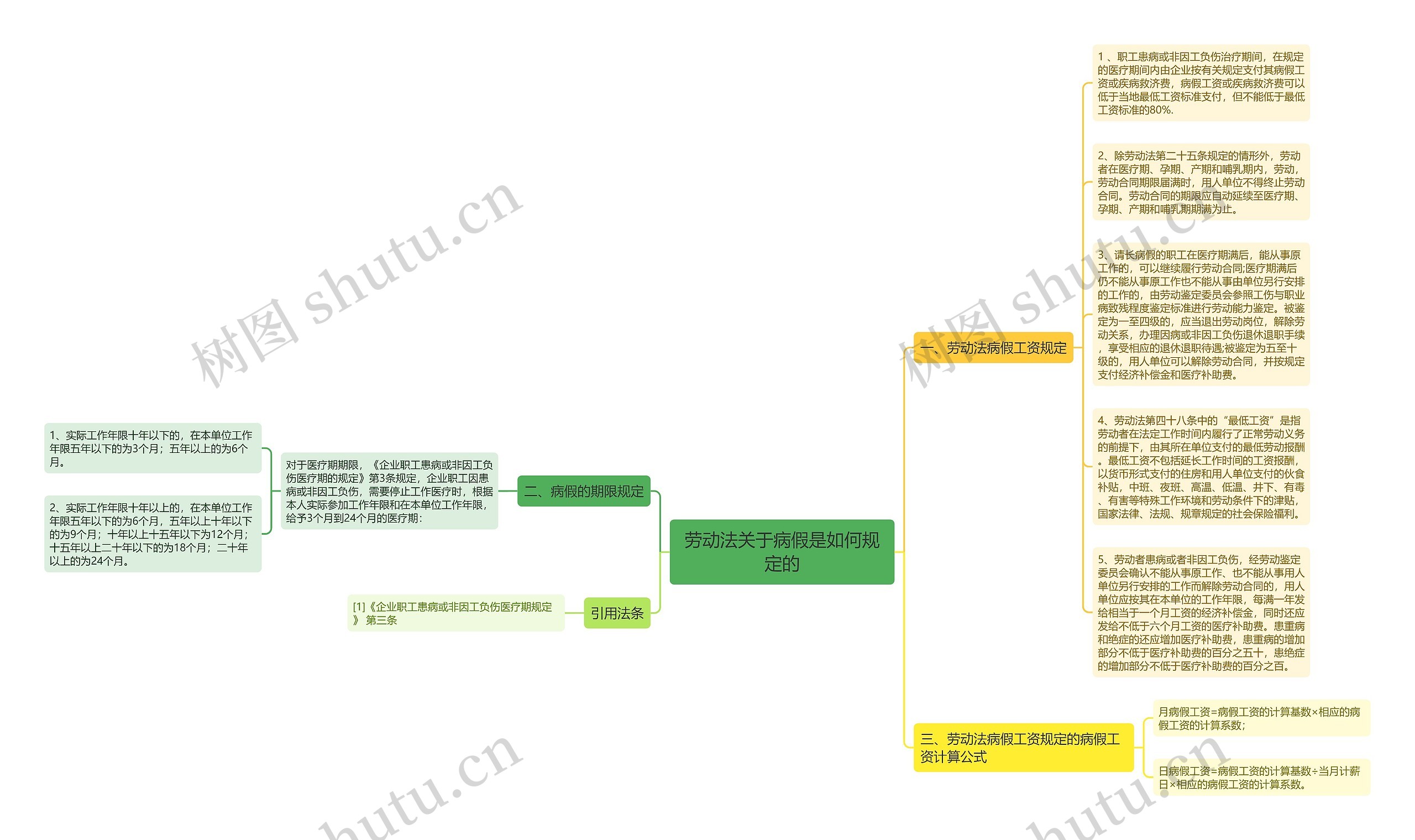 劳动法关于病假是如何规定的思维导图