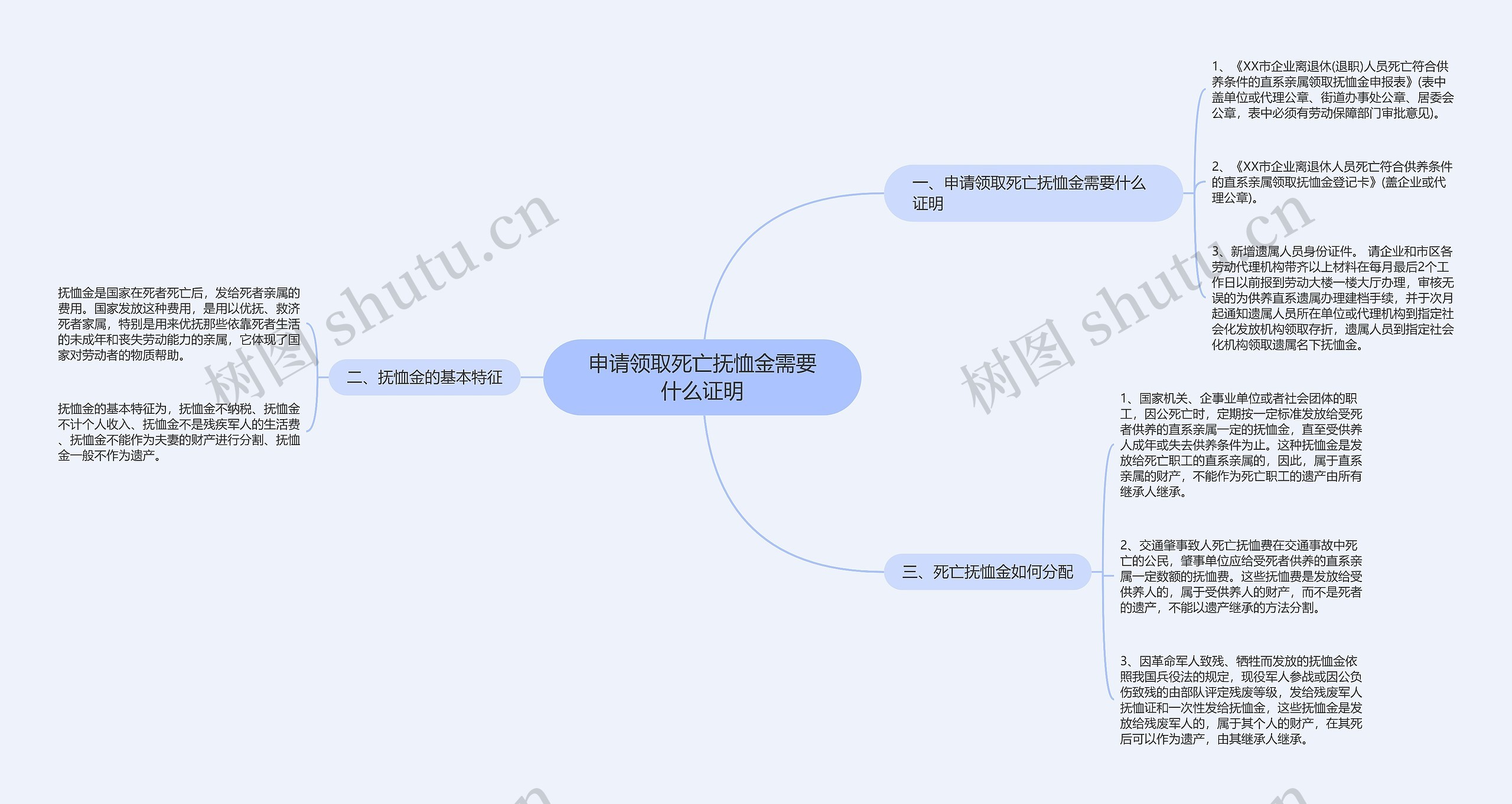 申请领取死亡抚恤金需要什么证明思维导图