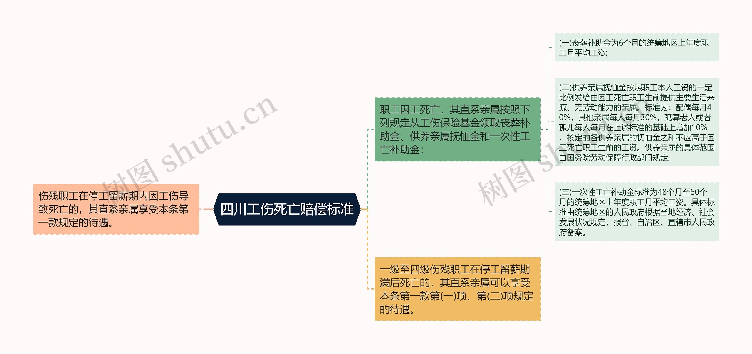 四川工伤死亡赔偿标准思维导图