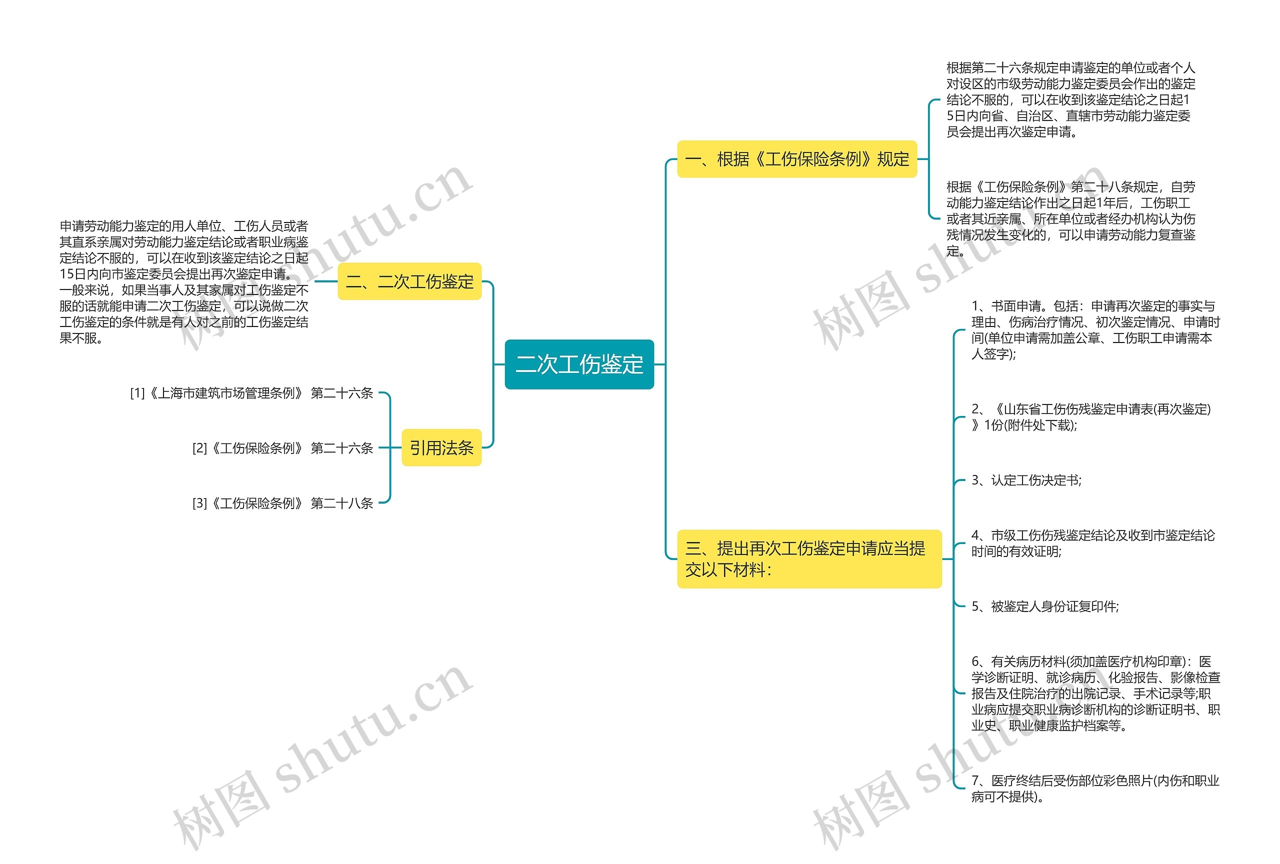 二次工伤鉴定思维导图