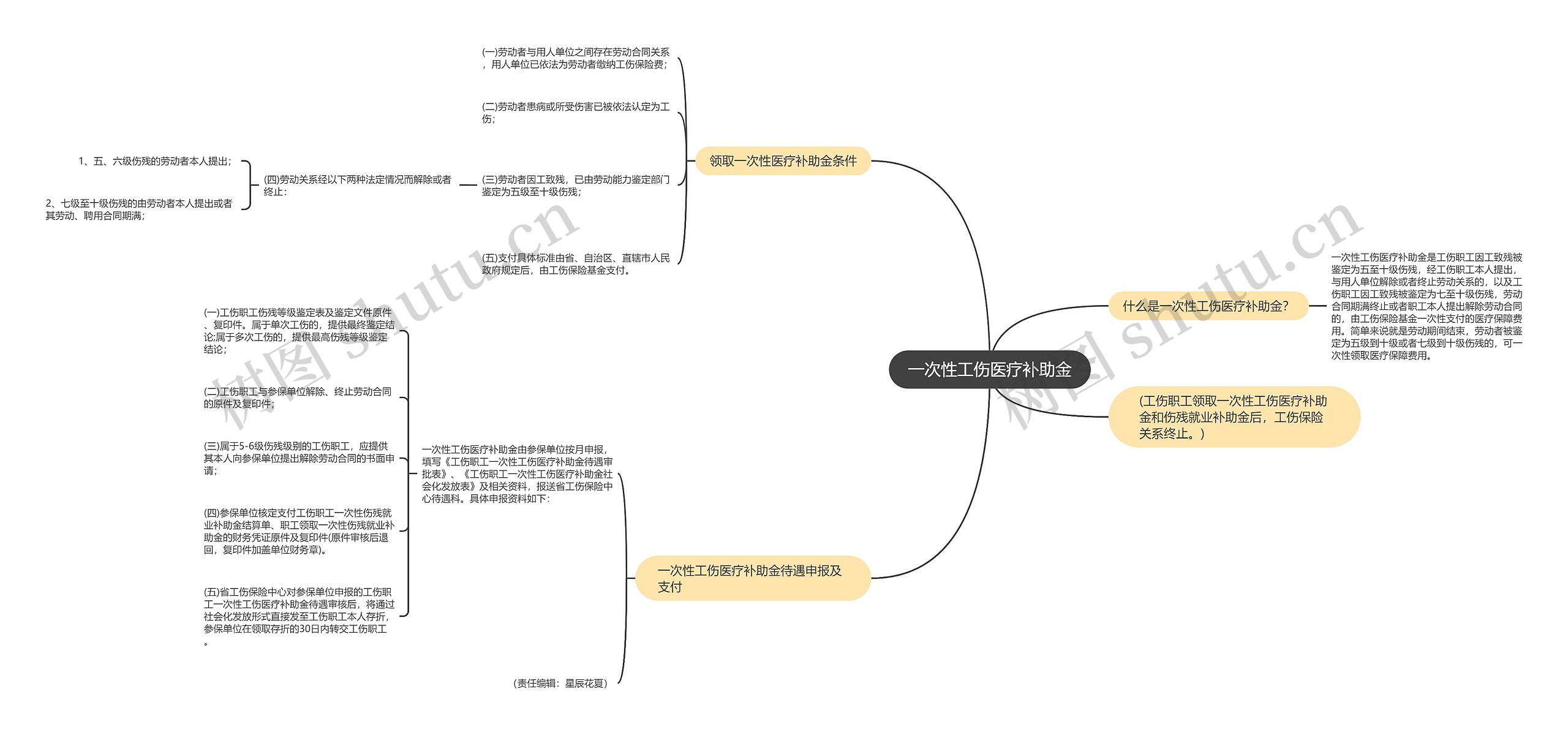 一次性工伤医疗补助金思维导图