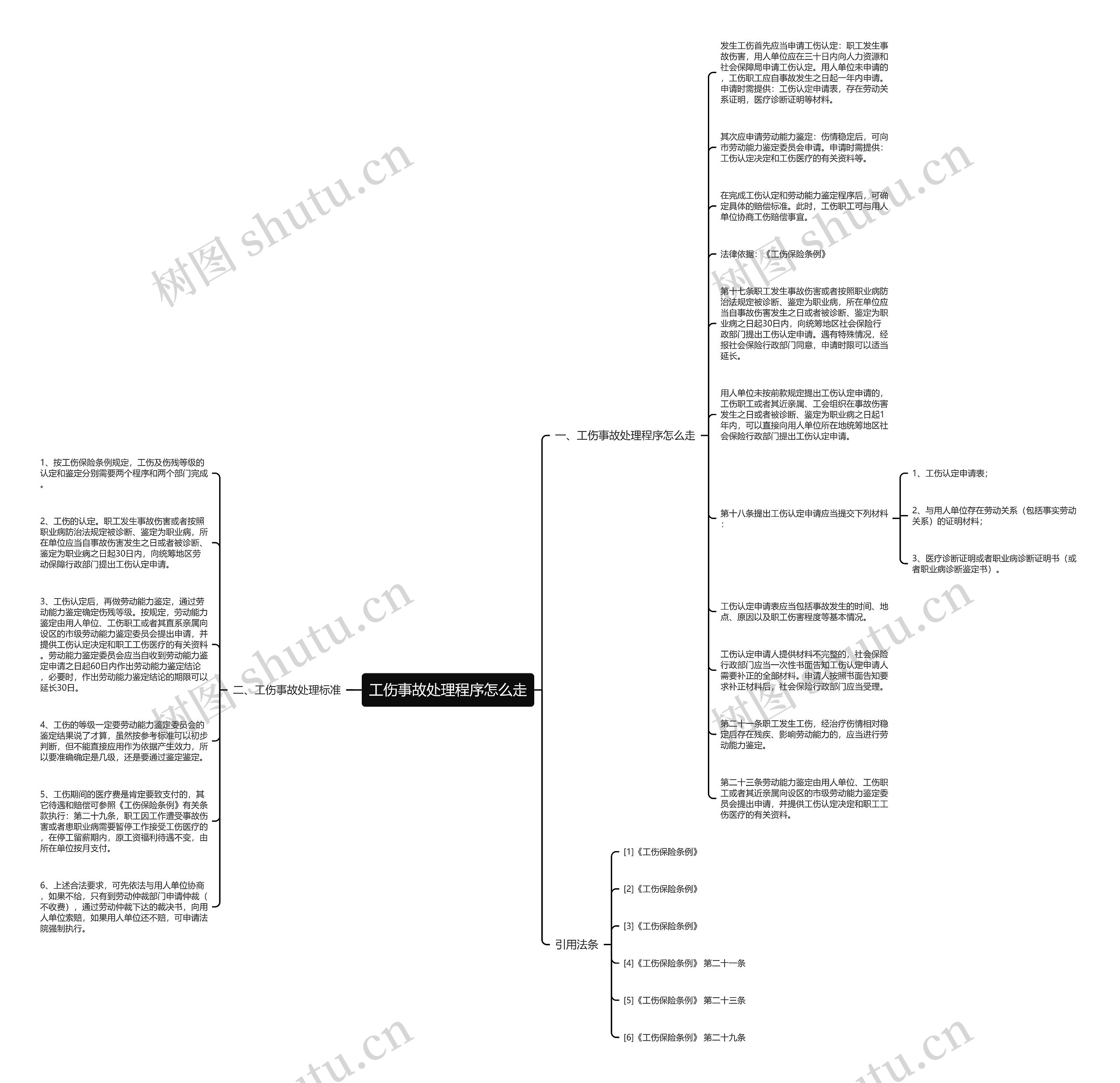 工伤事故处理程序怎么走思维导图高清图 工伤事故处理程序怎么走思维导图